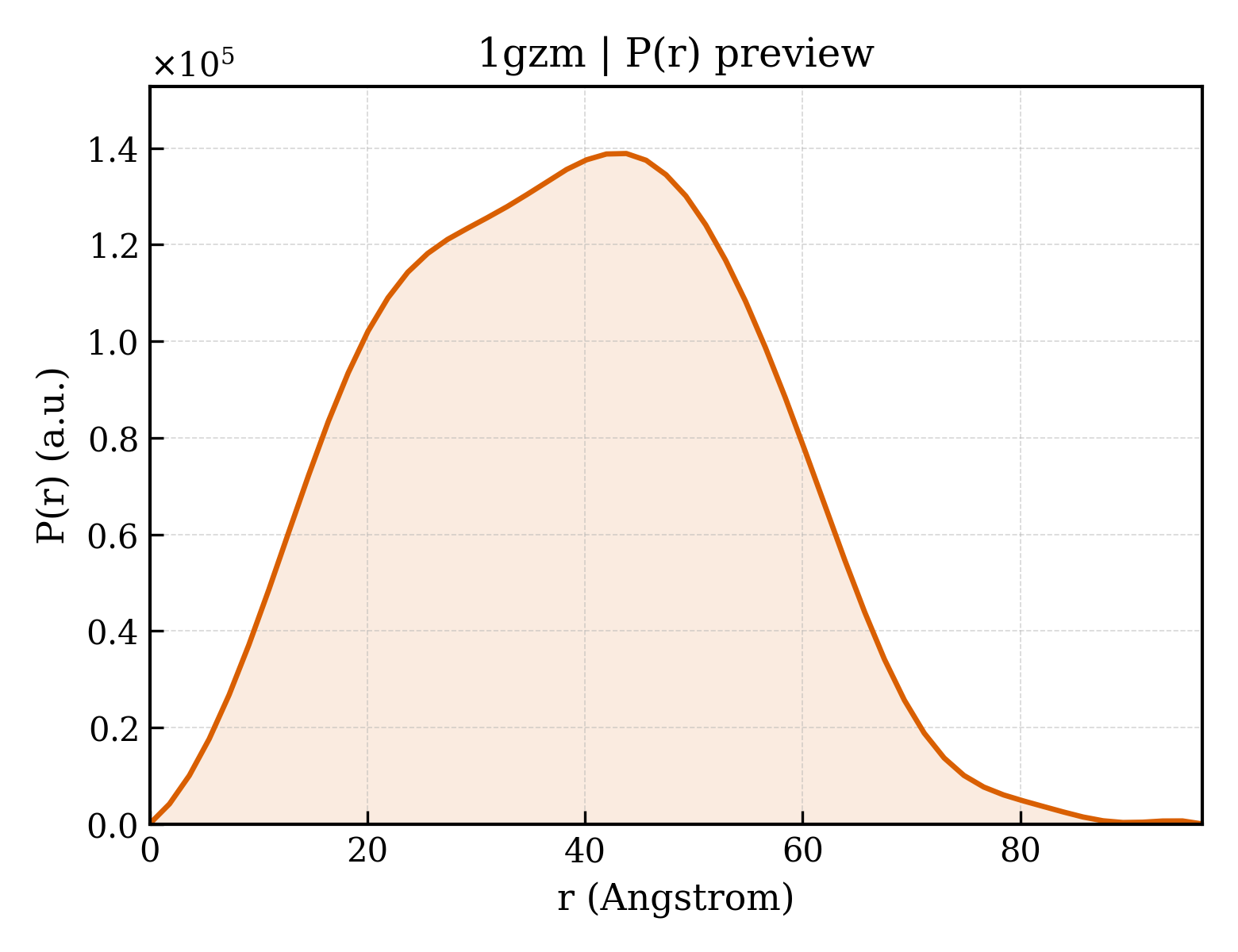 P(r) distribution for 1gzm