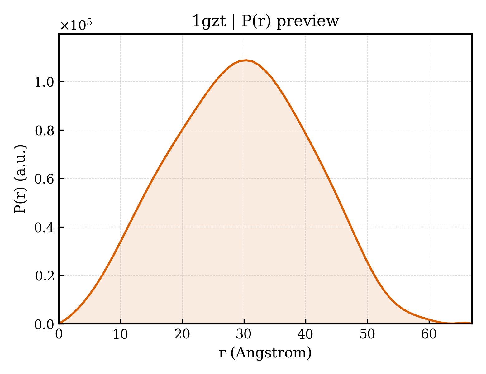 P(r) distribution for 1gzt