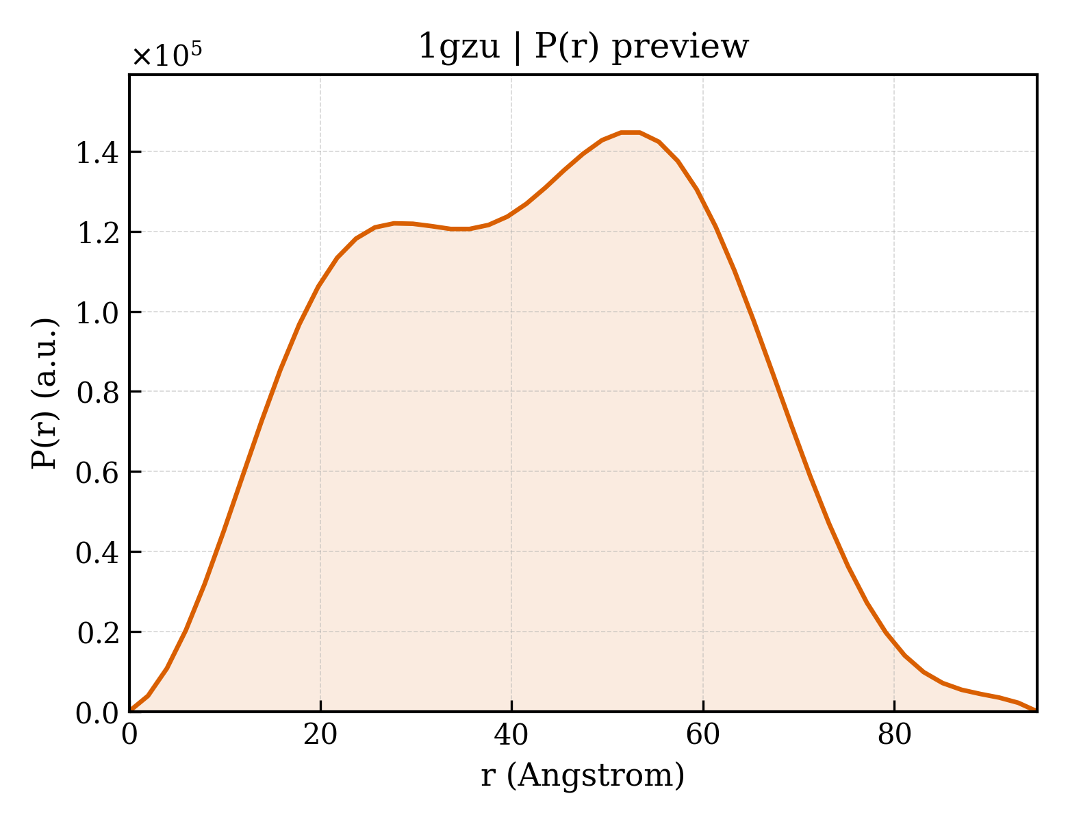 P(r) distribution for 1gzu