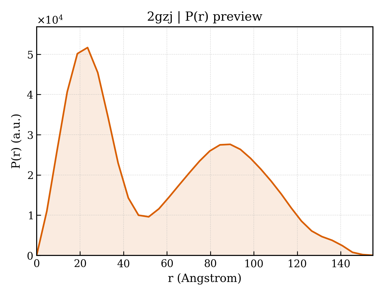 P(r) distribution for 2gzj