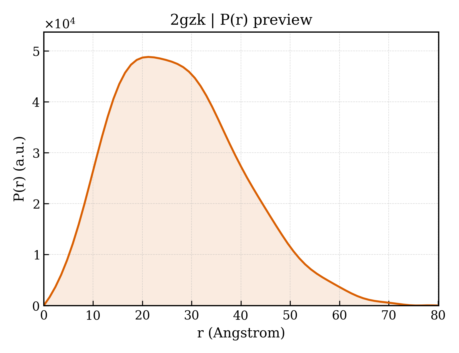 P(r) distribution for 2gzk