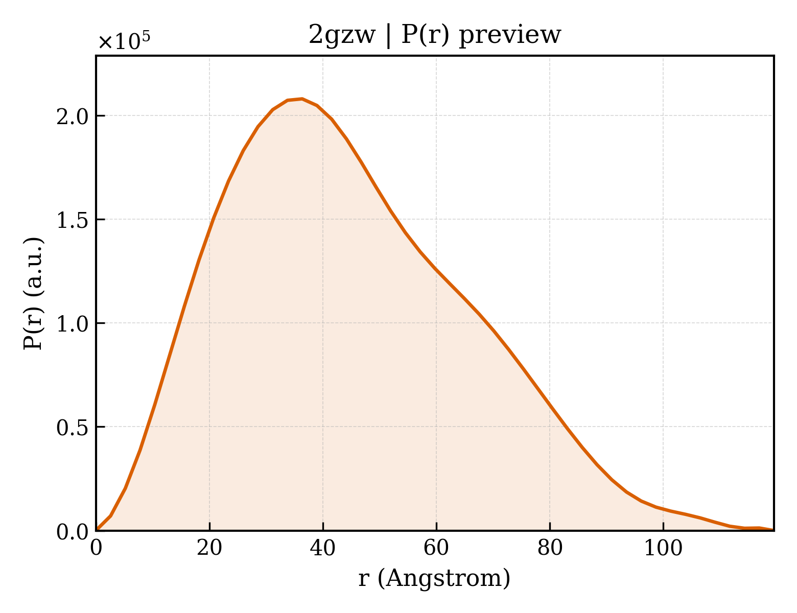 P(r) distribution for 2gzw