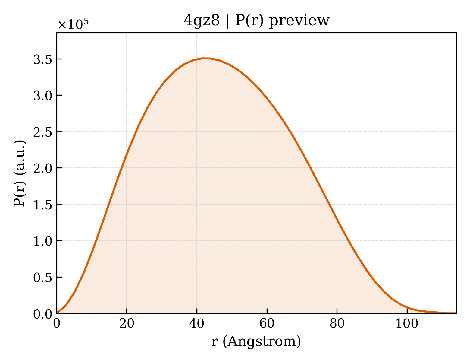 P(r) distribution for 4gz8