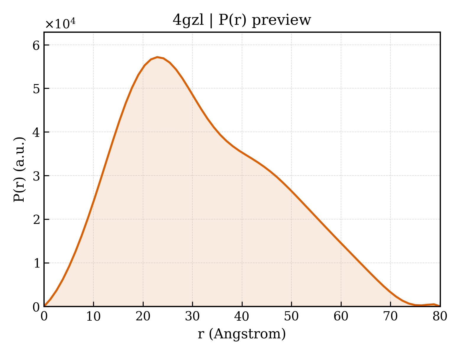 P(r) distribution for 4gzl