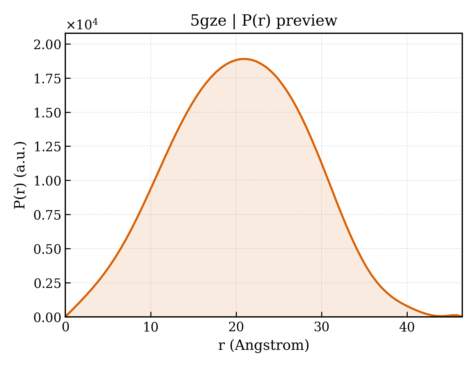 P(r) distribution for 5gze