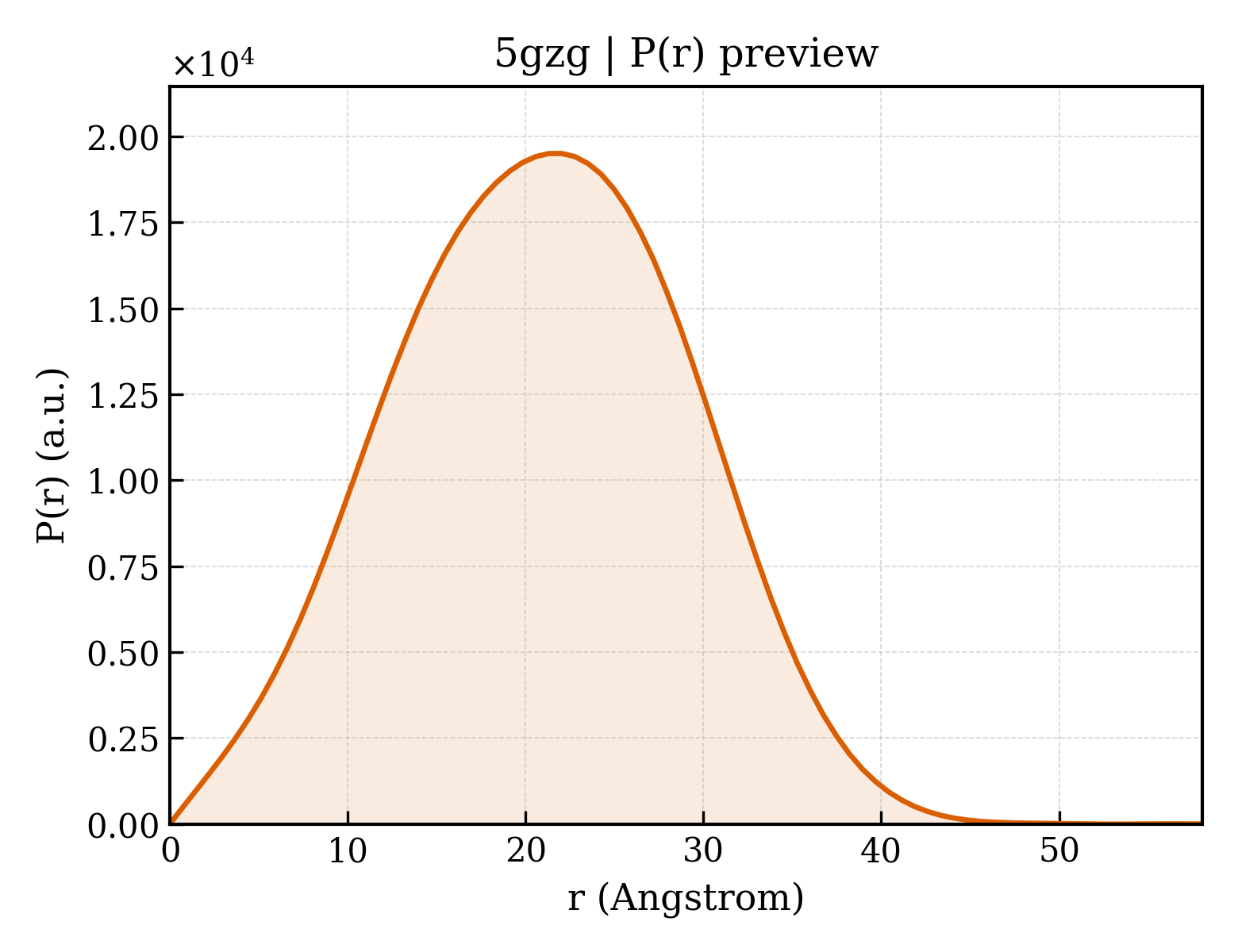 P(r) distribution for 5gzg