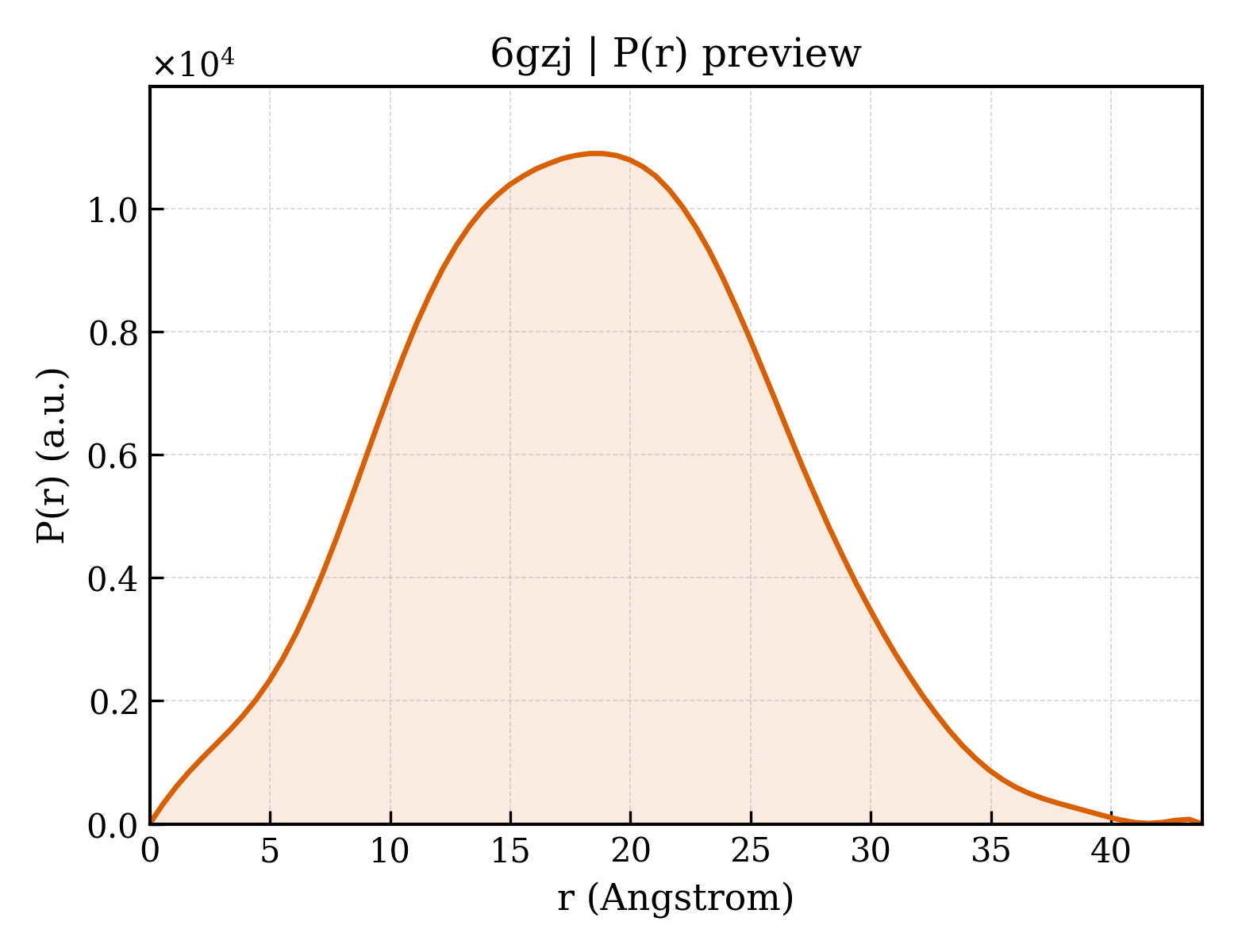 P(r) distribution for 6gzj