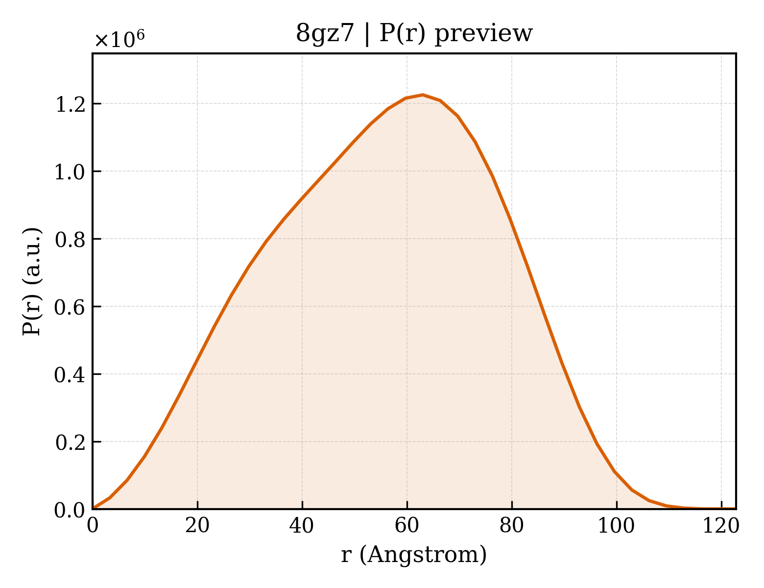 P(r) distribution for 8gz7