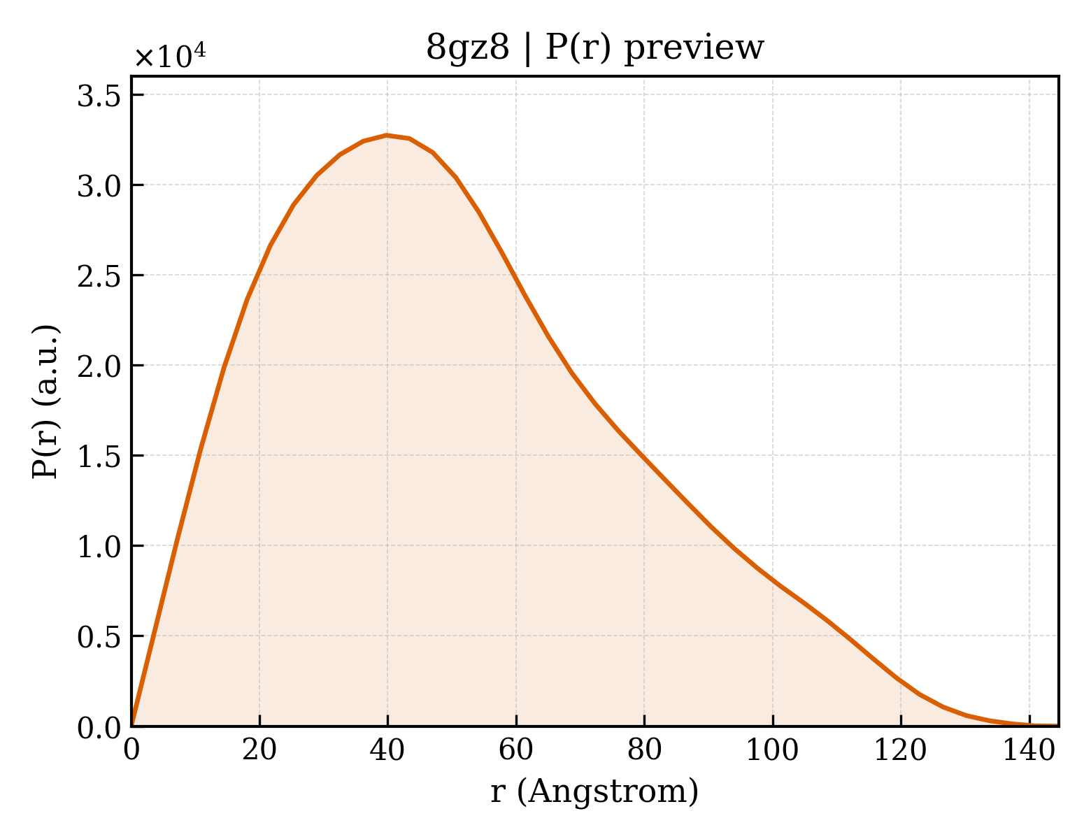 P(r) distribution for 8gz8