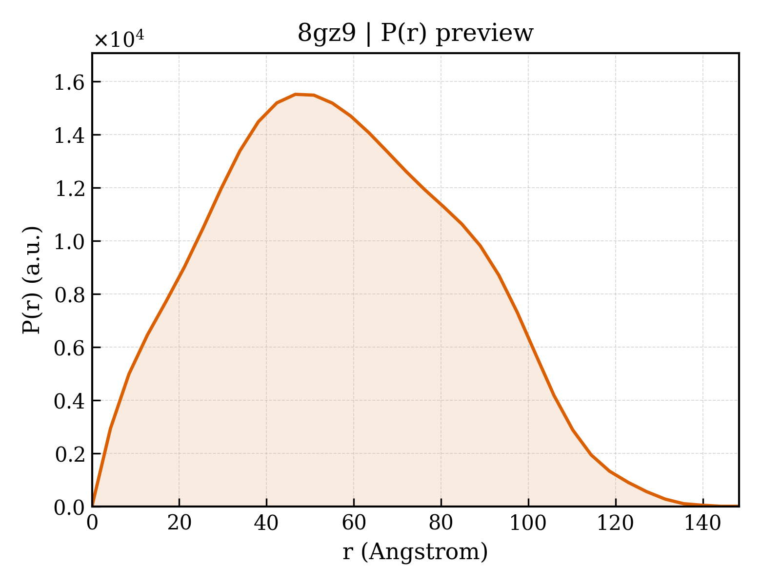 P(r) distribution for 8gz9