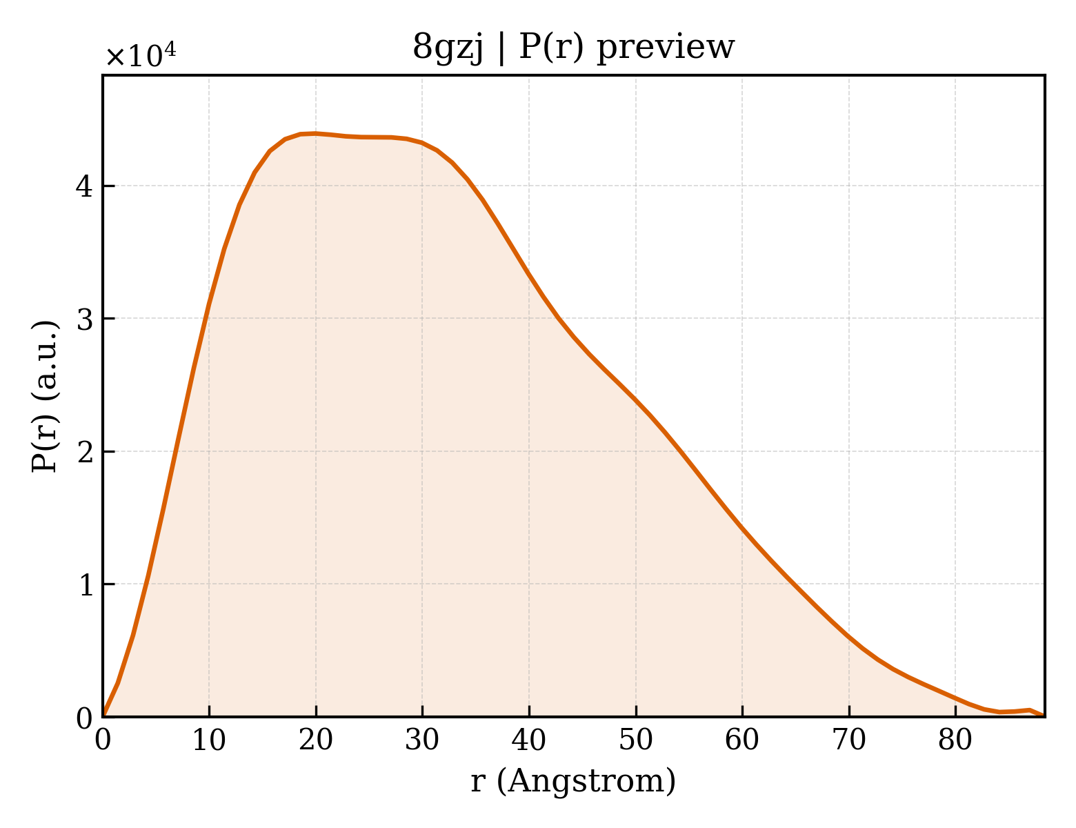 P(r) distribution for 8gzj