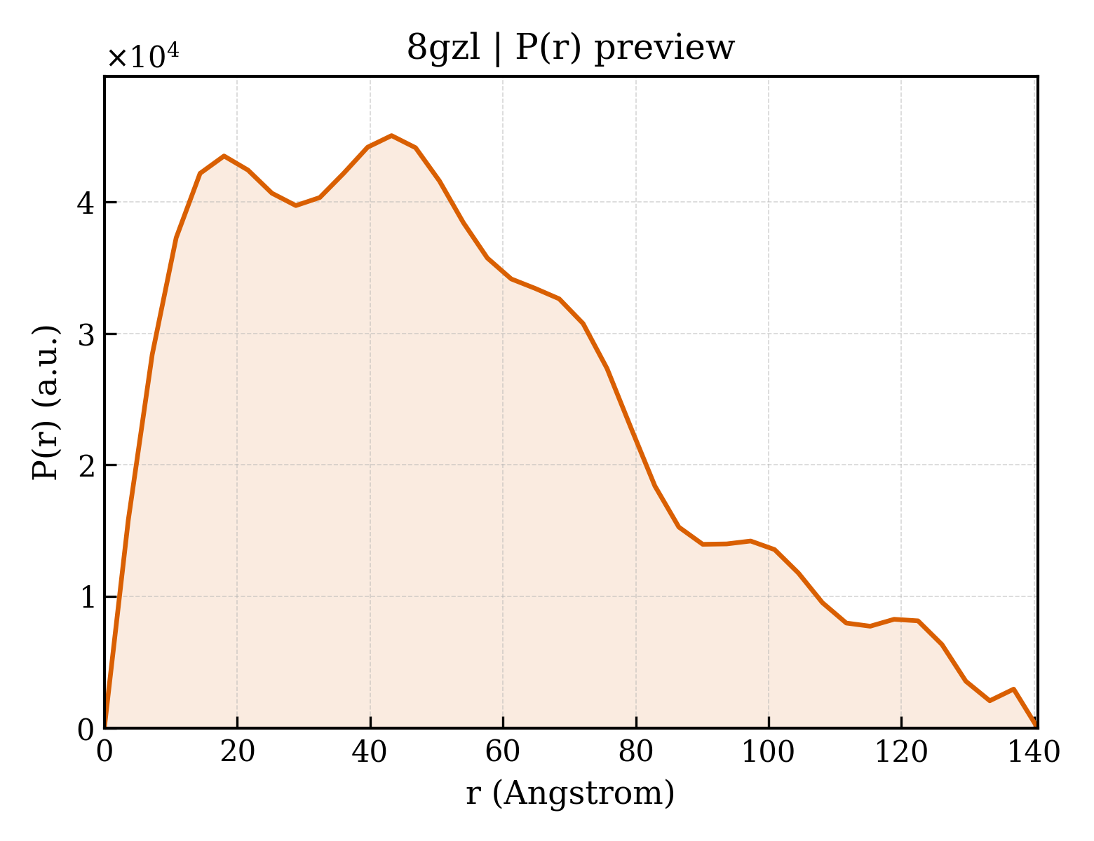P(r) distribution for 8gzl