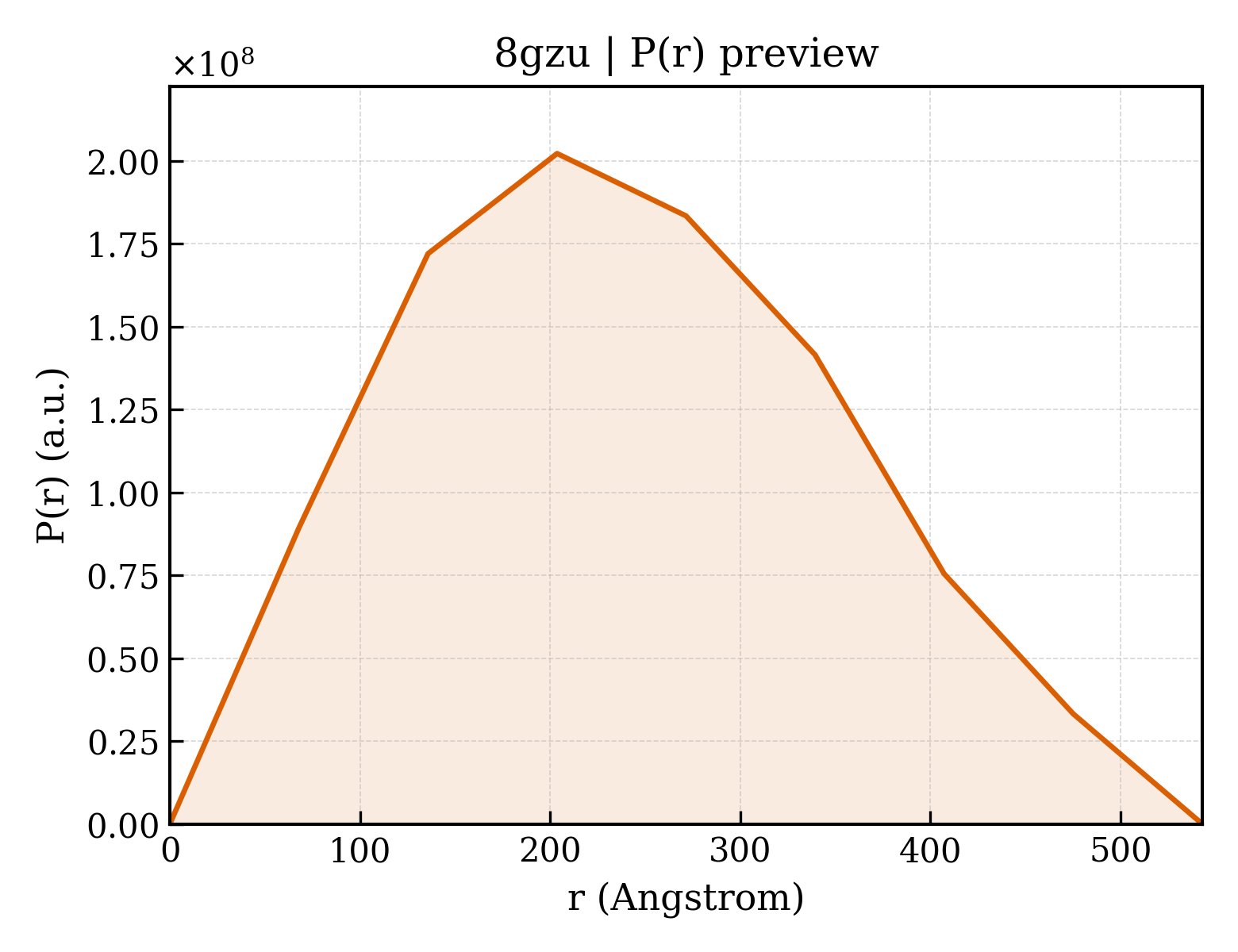 P(r) distribution for 8gzu