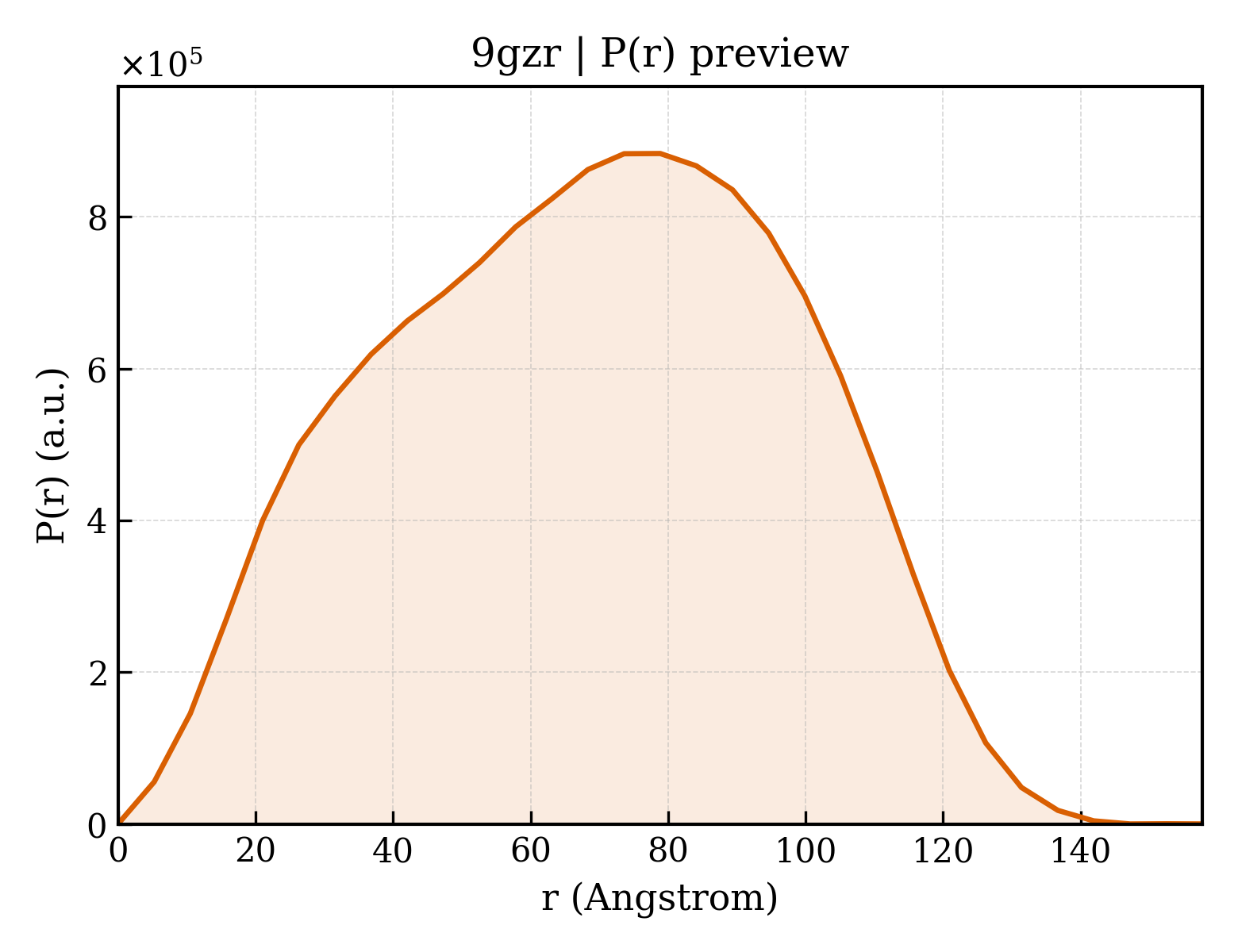P(r) distribution for 9gzr