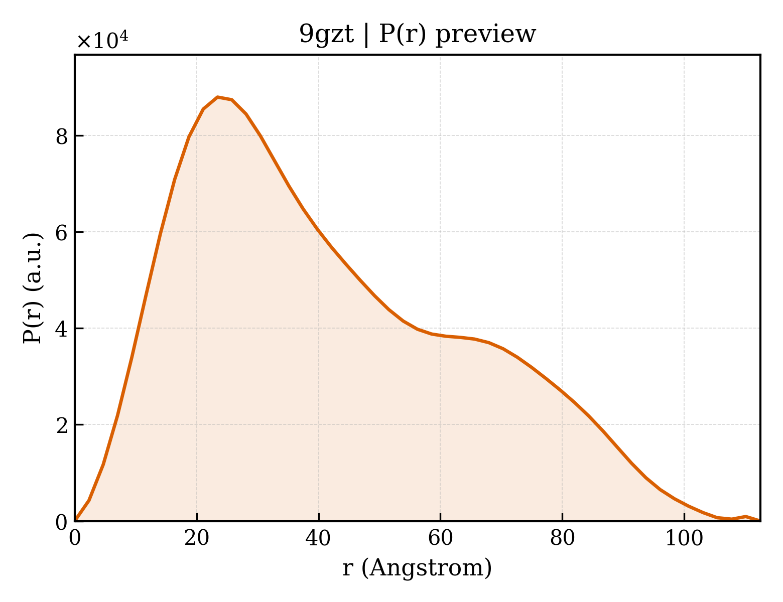 P(r) distribution for 9gzt