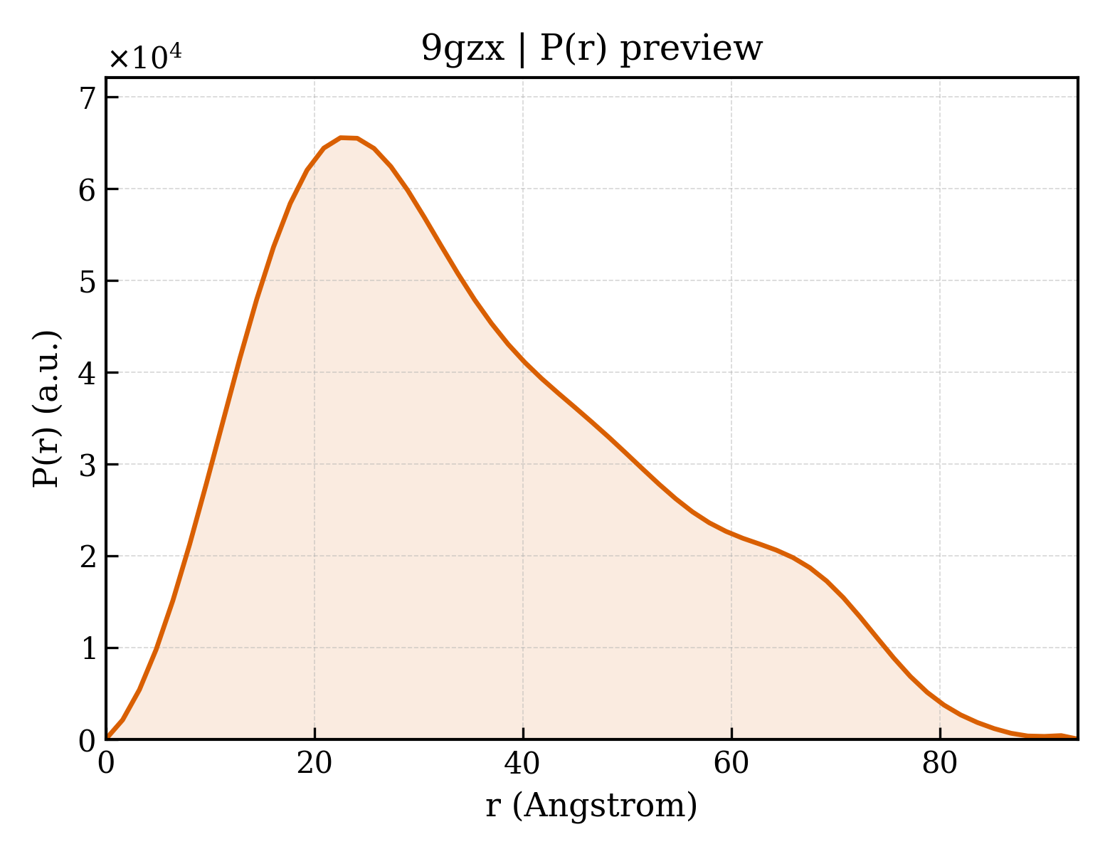 P(r) distribution for 9gzx