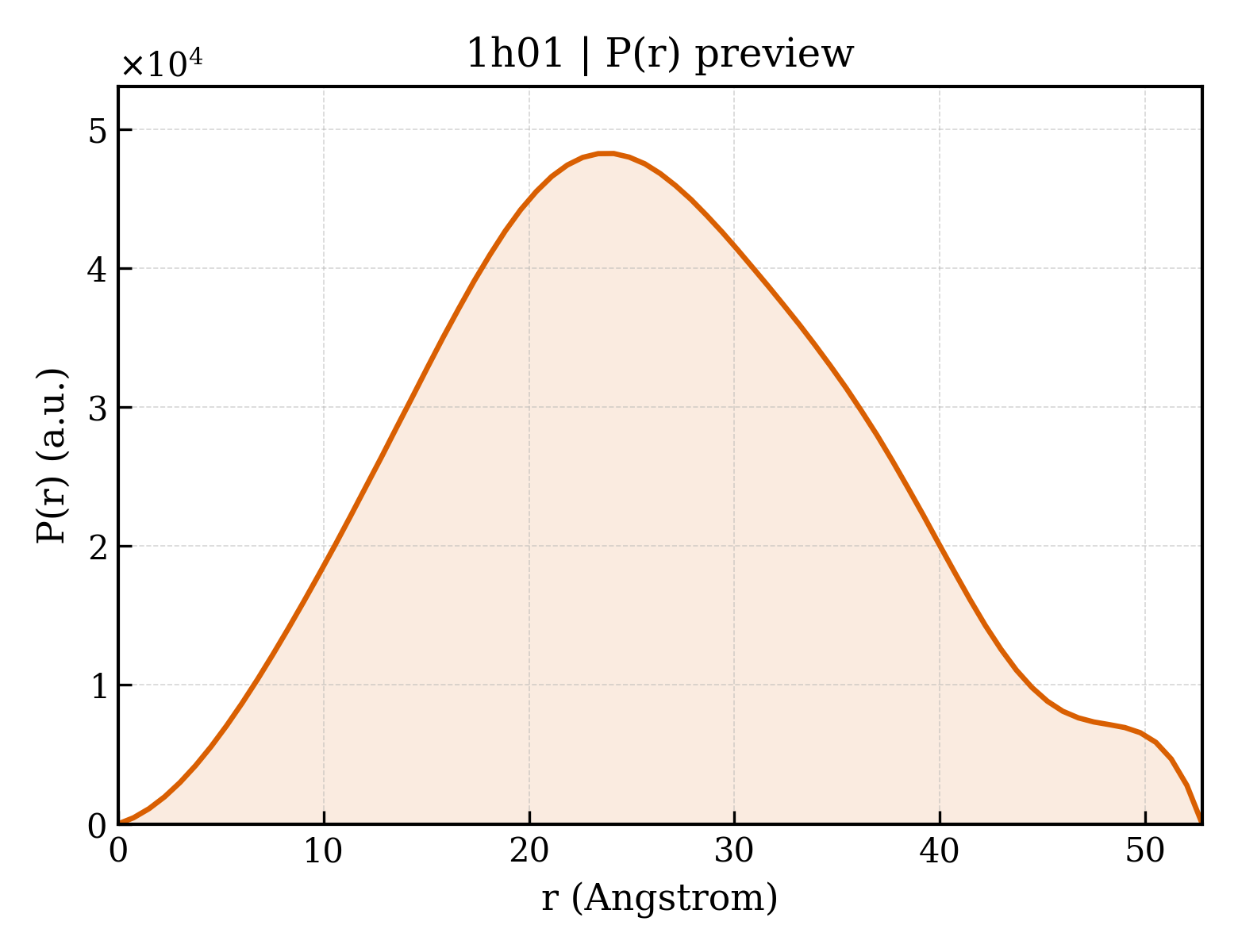 P(r) distribution for 1h01