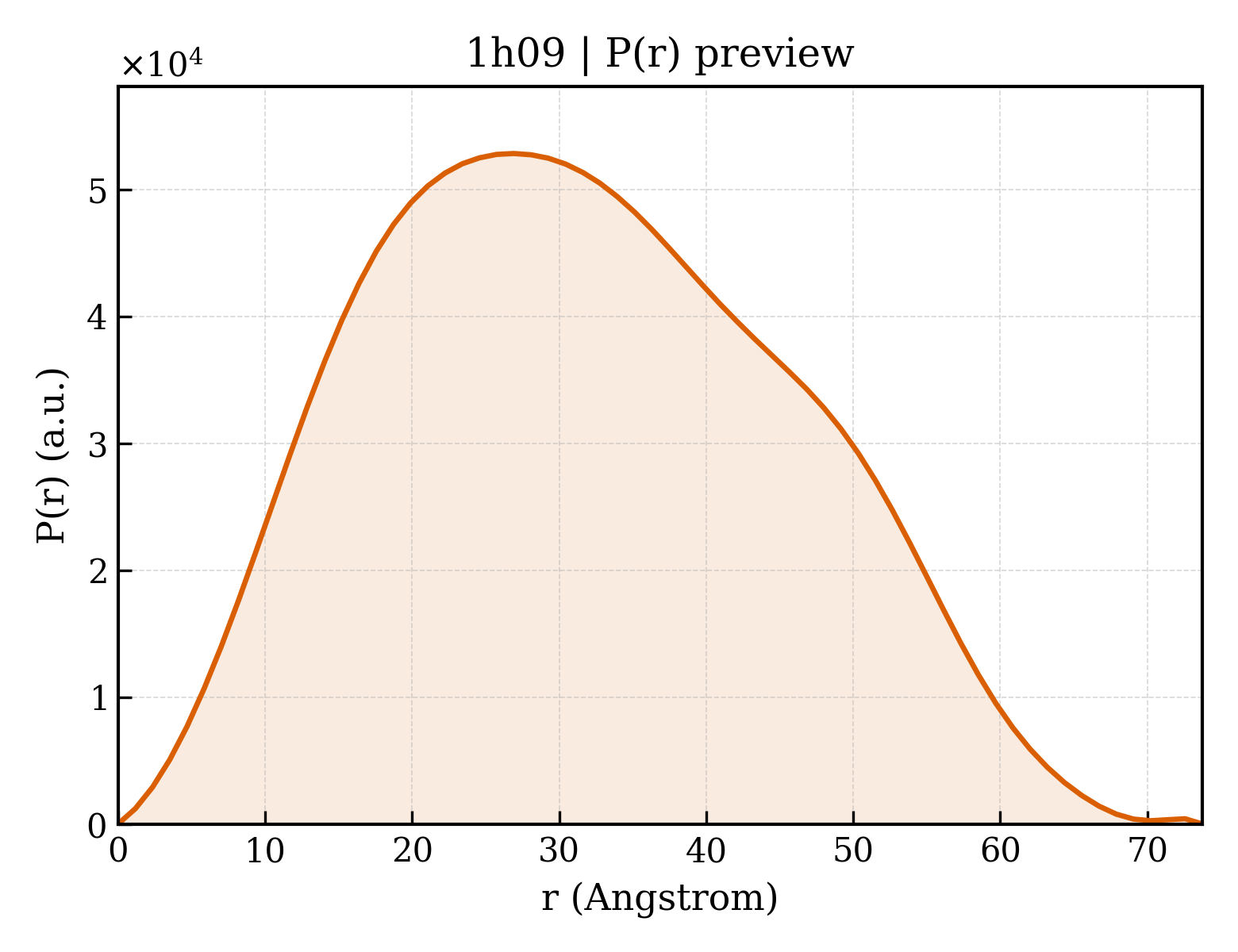 P(r) distribution for 1h09