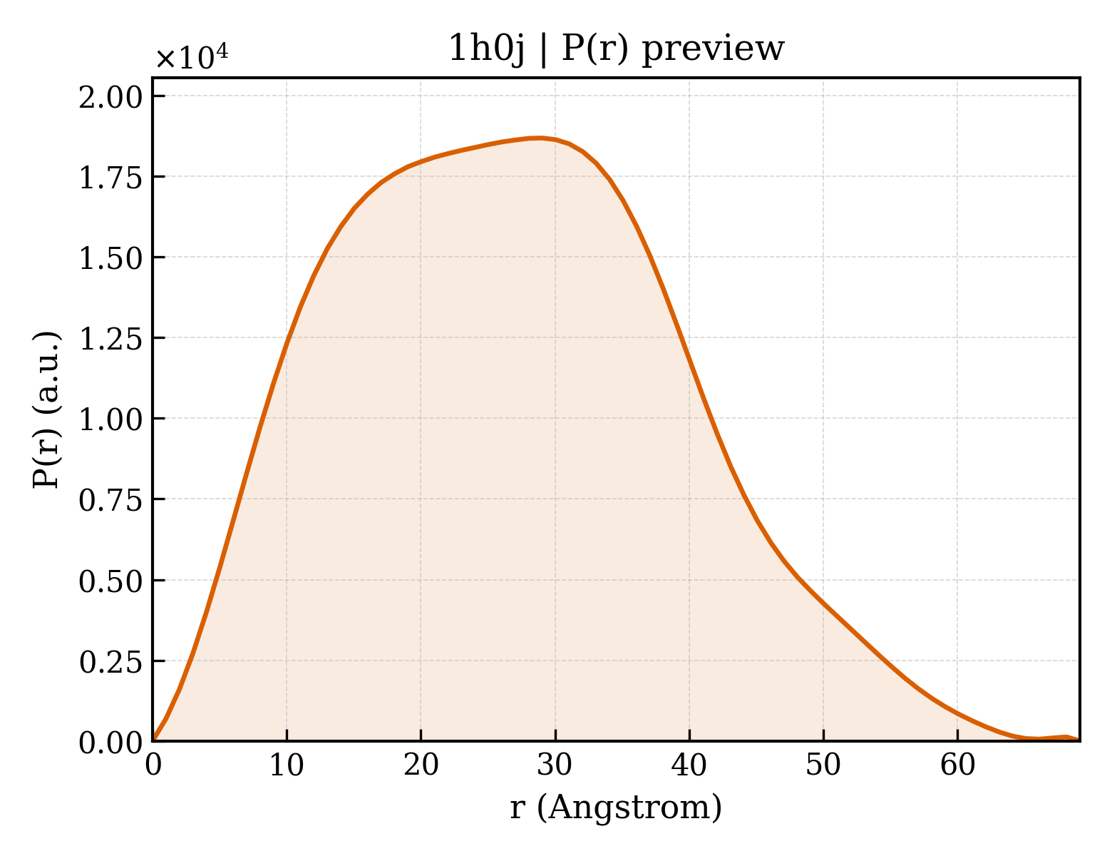 P(r) distribution for 1h0j