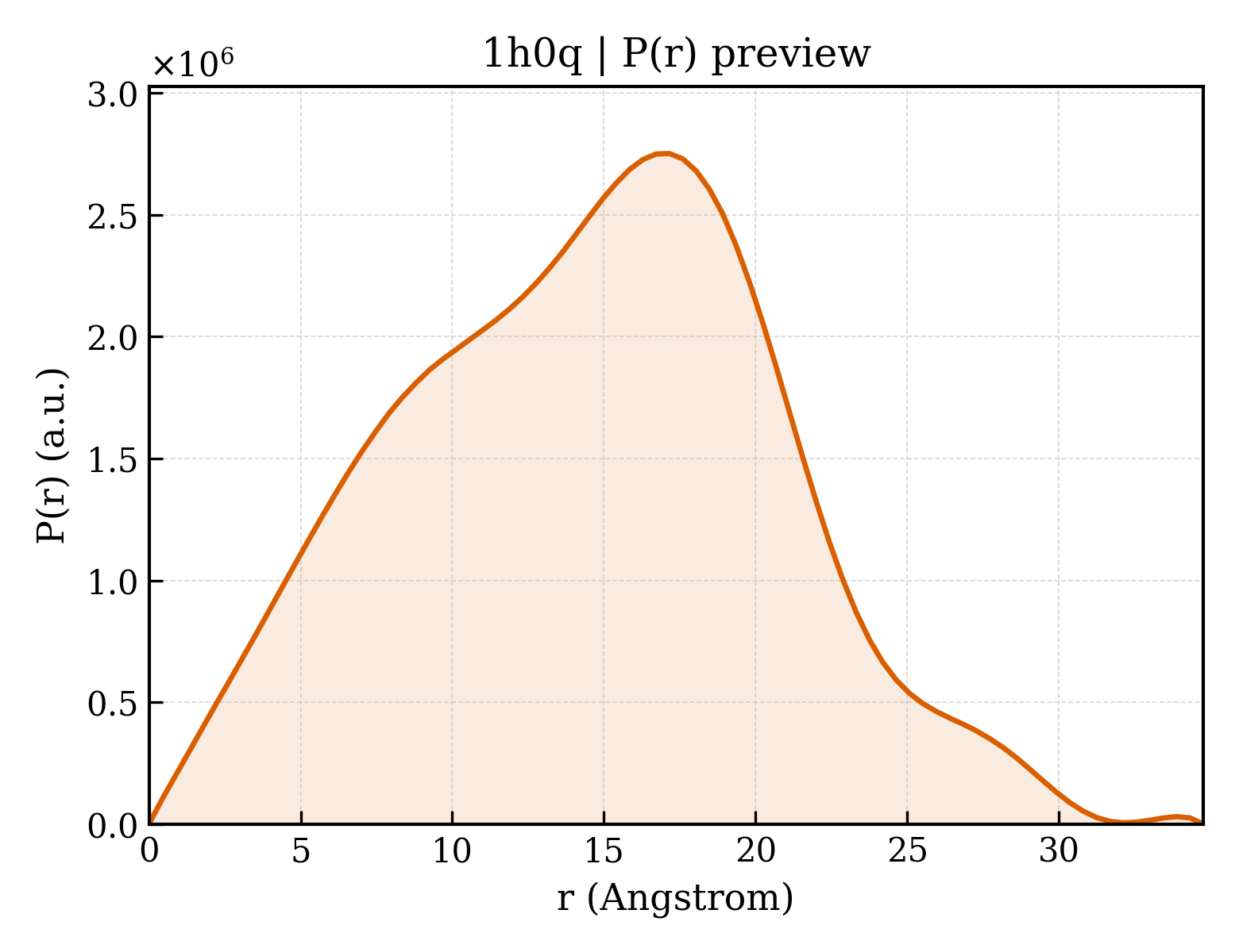 P(r) distribution for 1h0q