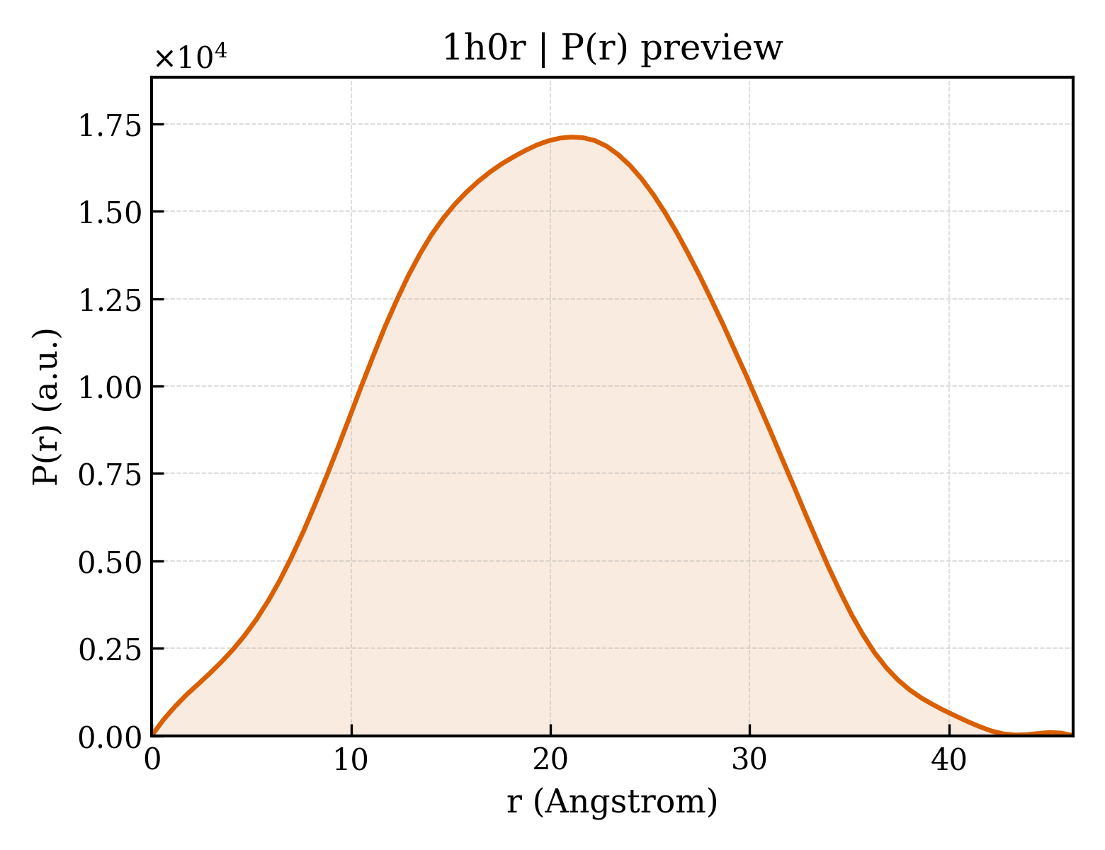 P(r) distribution for 1h0r