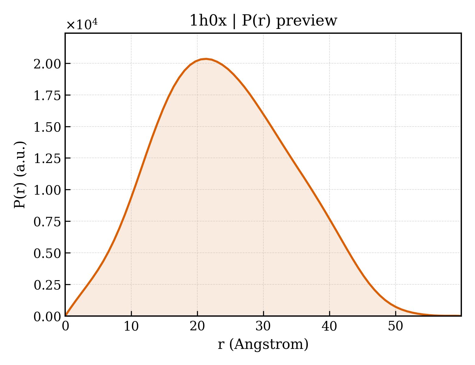 P(r) distribution for 1h0x