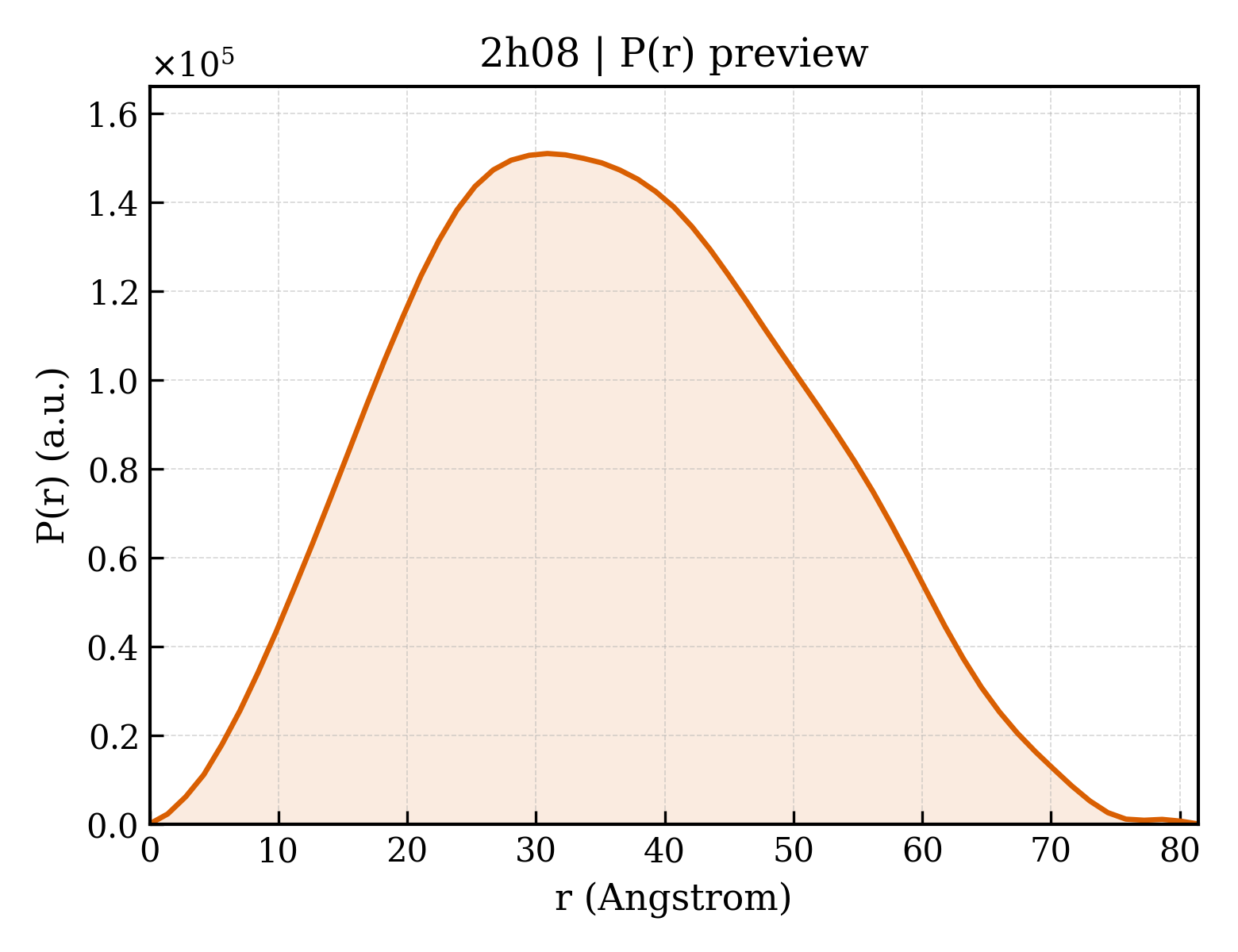 P(r) distribution for 2h08
