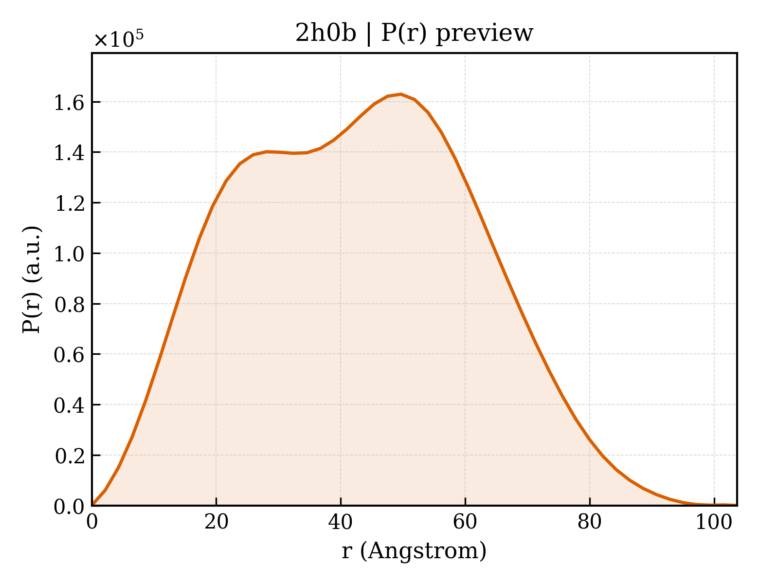 P(r) distribution for 2h0b