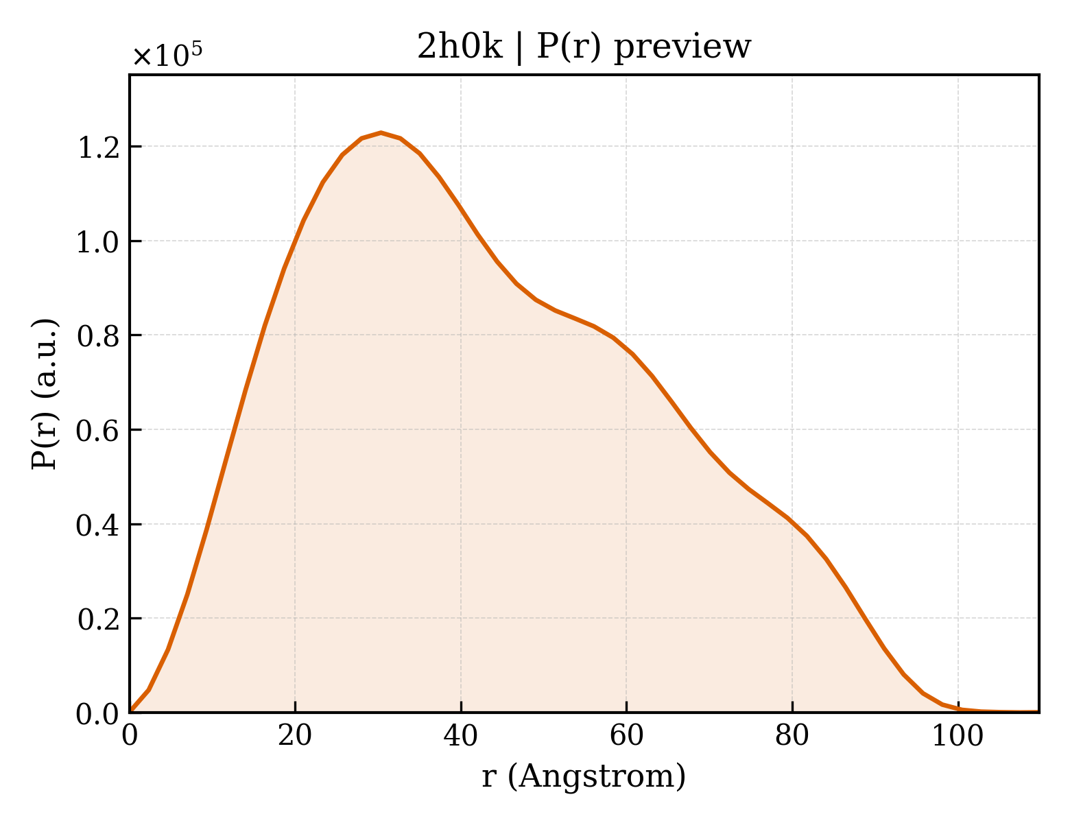 P(r) distribution for 2h0k