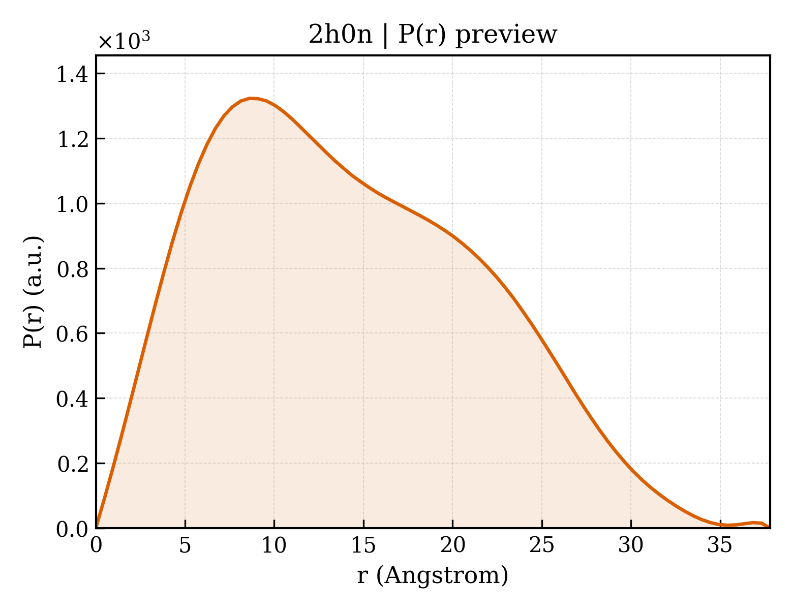P(r) distribution for 2h0n