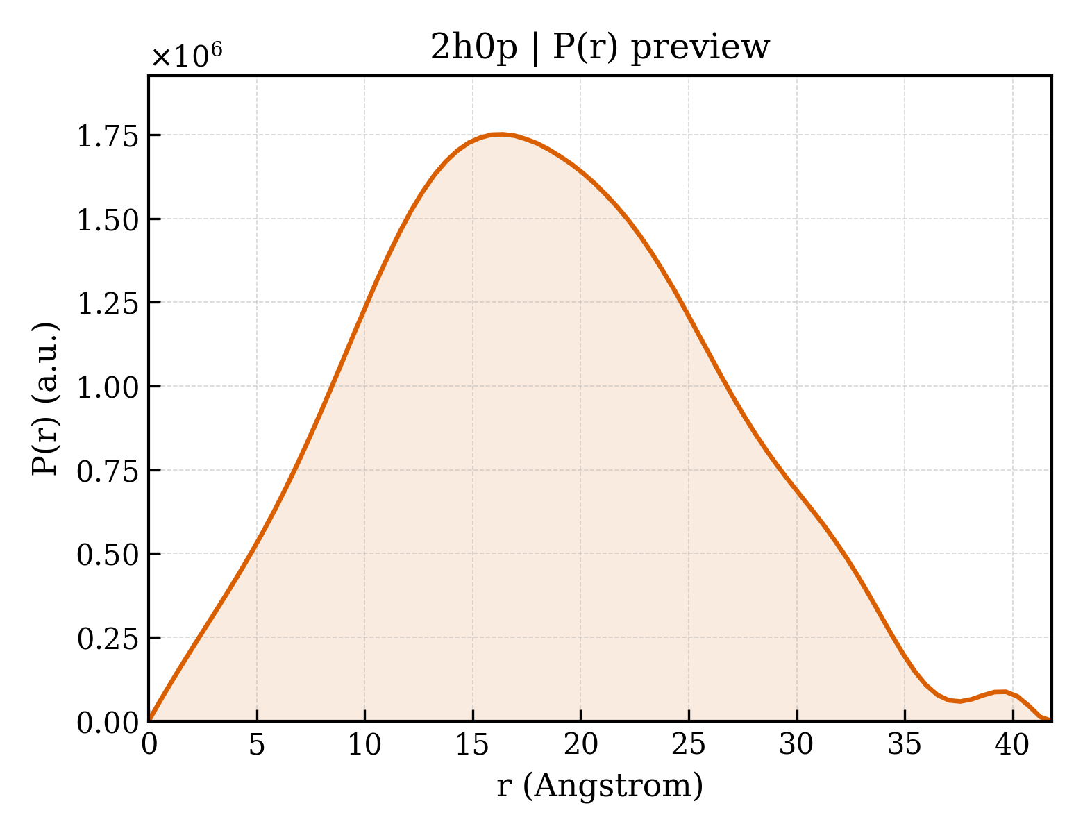 P(r) distribution for 2h0p