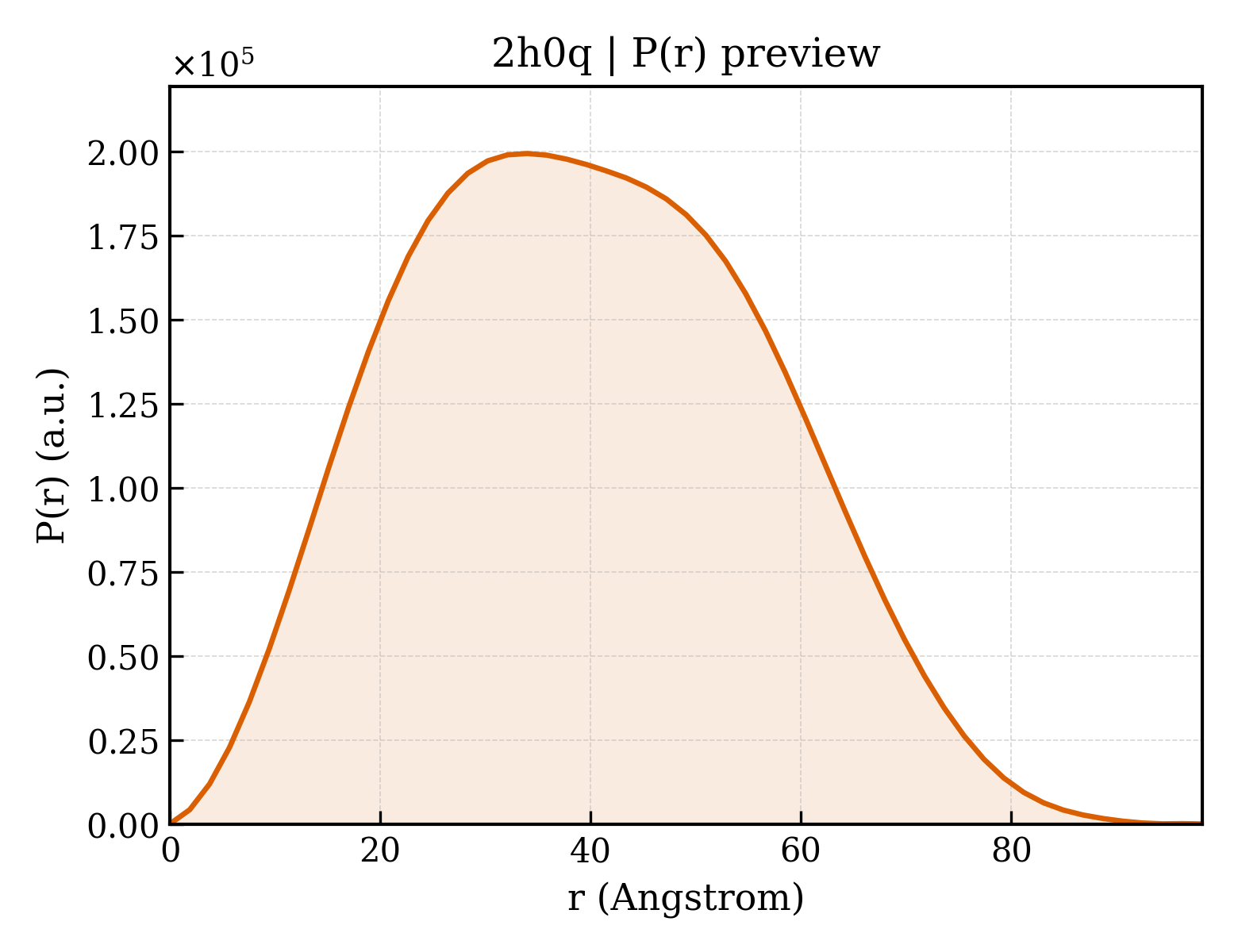 P(r) distribution for 2h0q