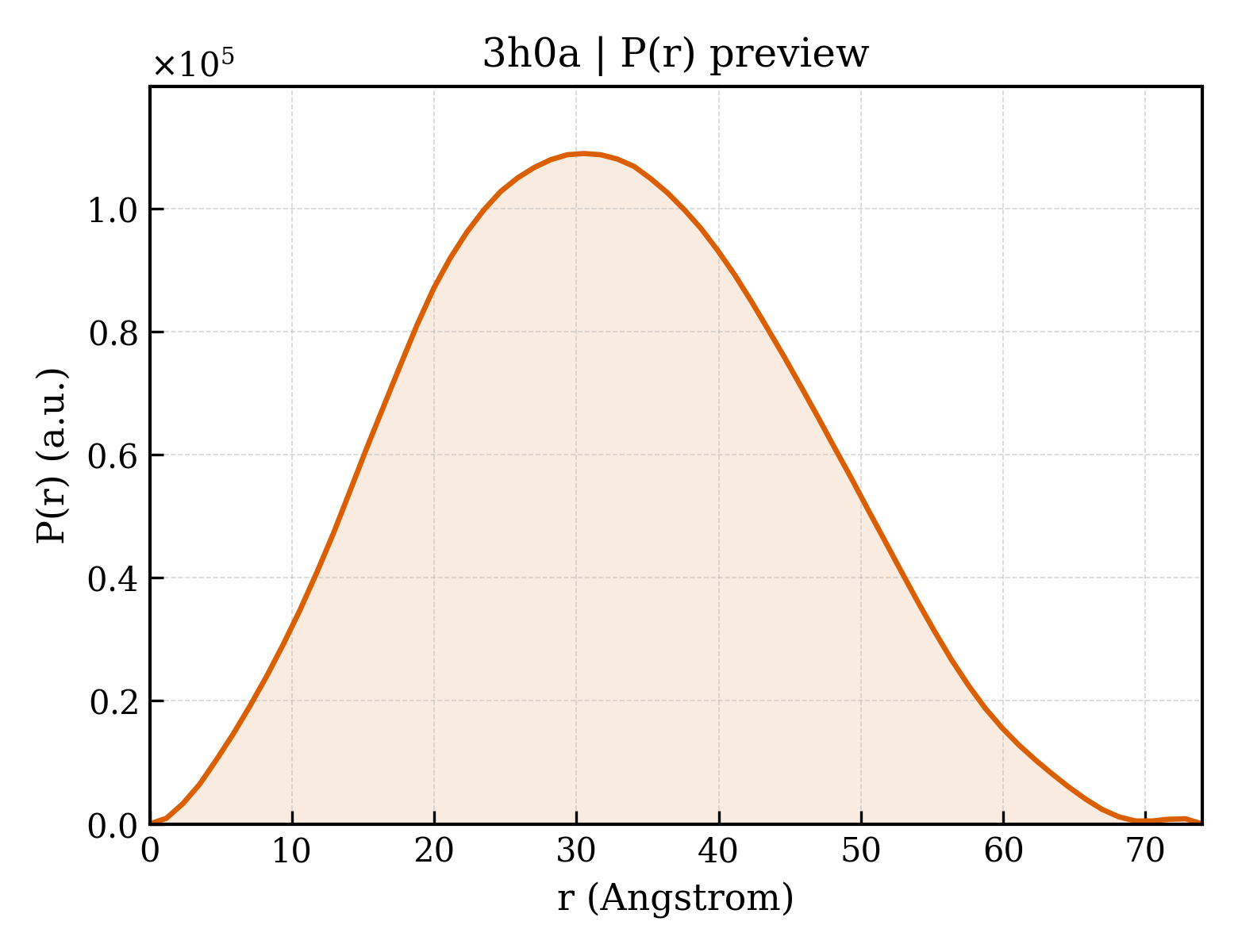 P(r) distribution for 3h0a