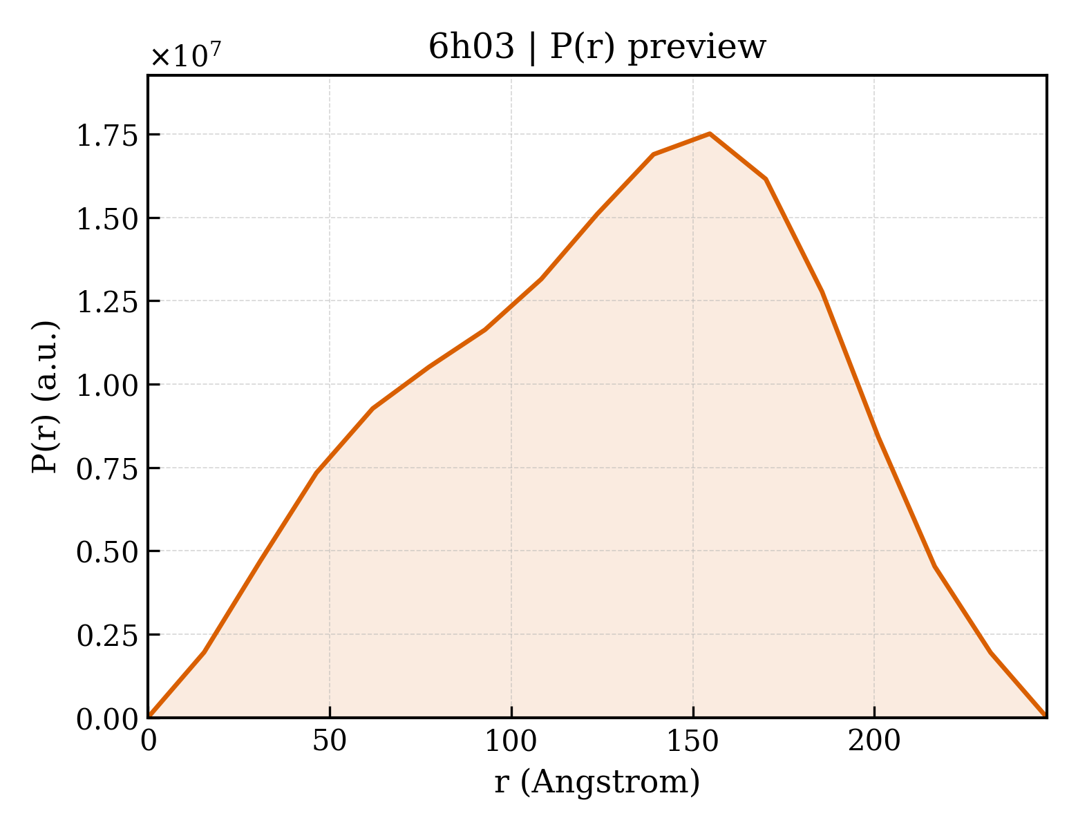 P(r) distribution for 6h03