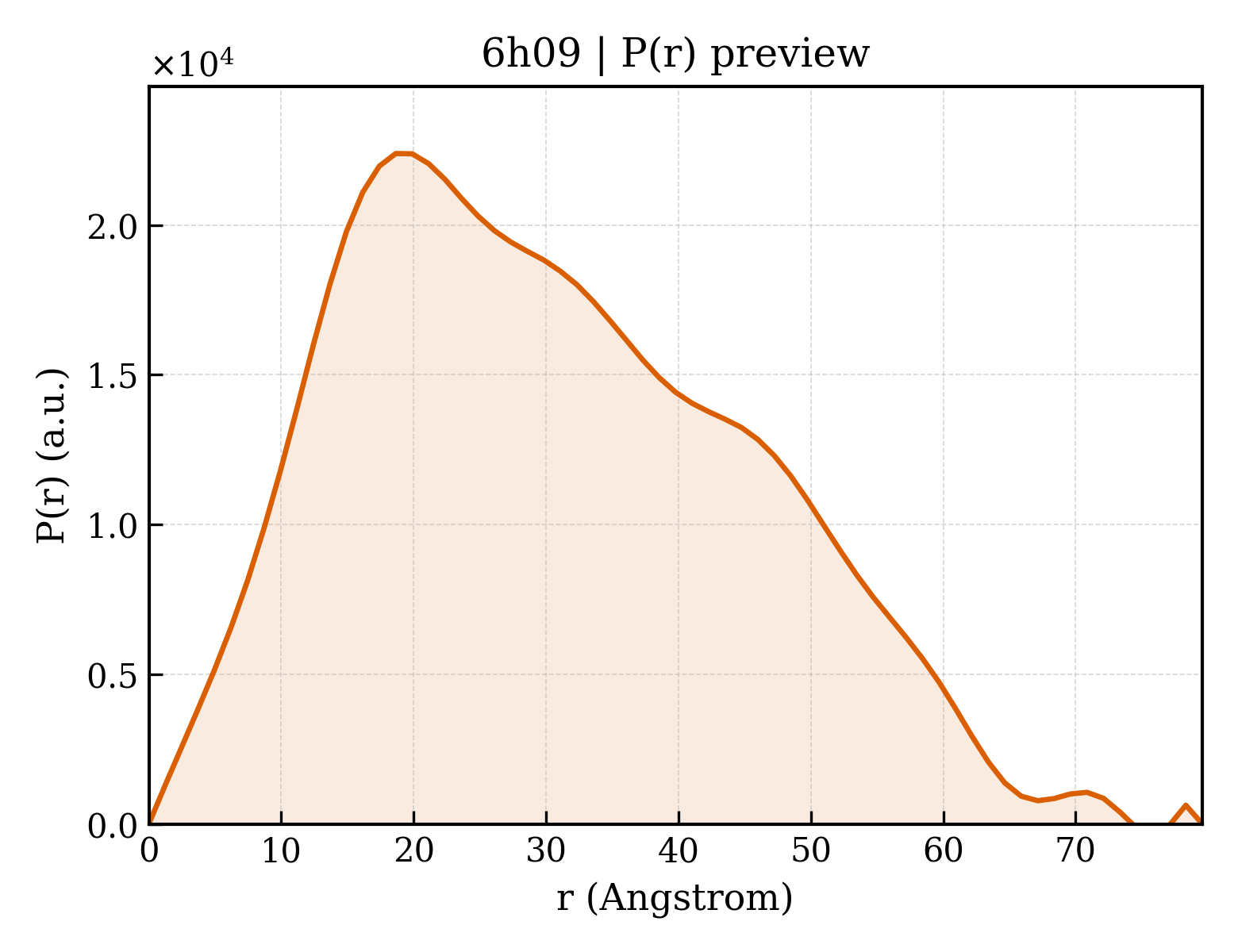 P(r) distribution for 6h09