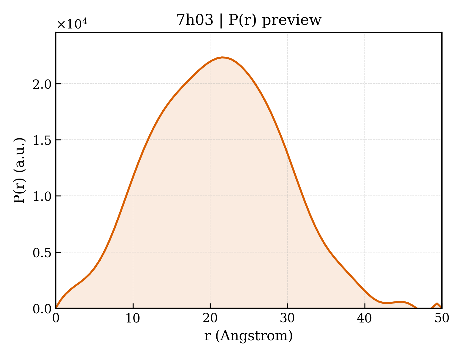 P(r) distribution for 7h03