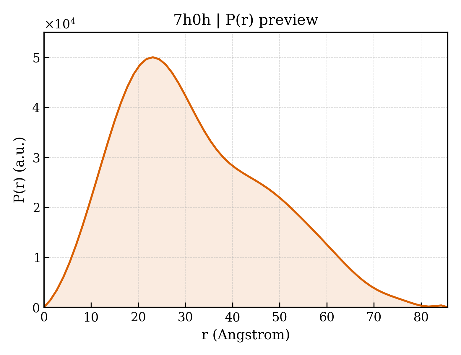 P(r) distribution for 7h0h