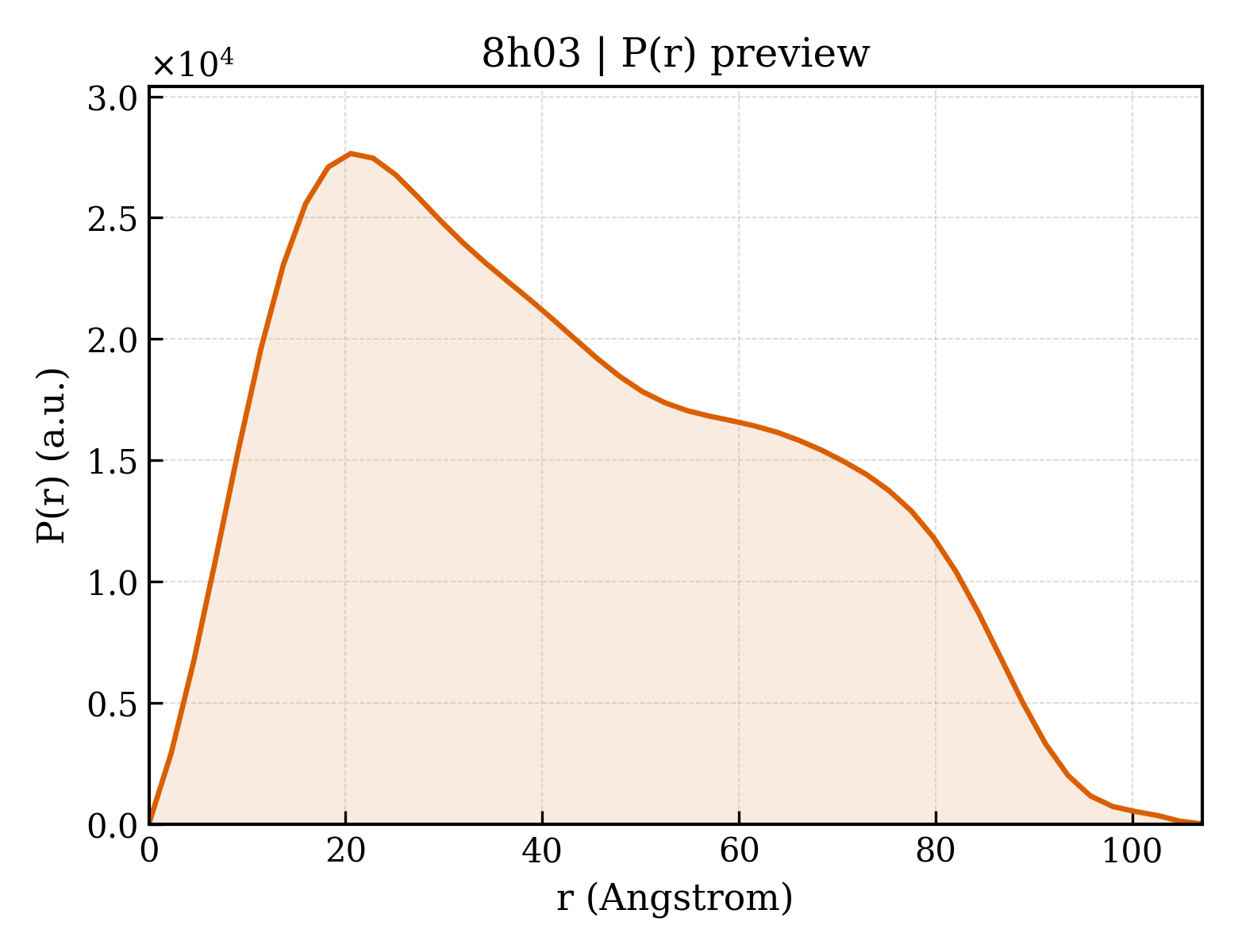 P(r) distribution for 8h03