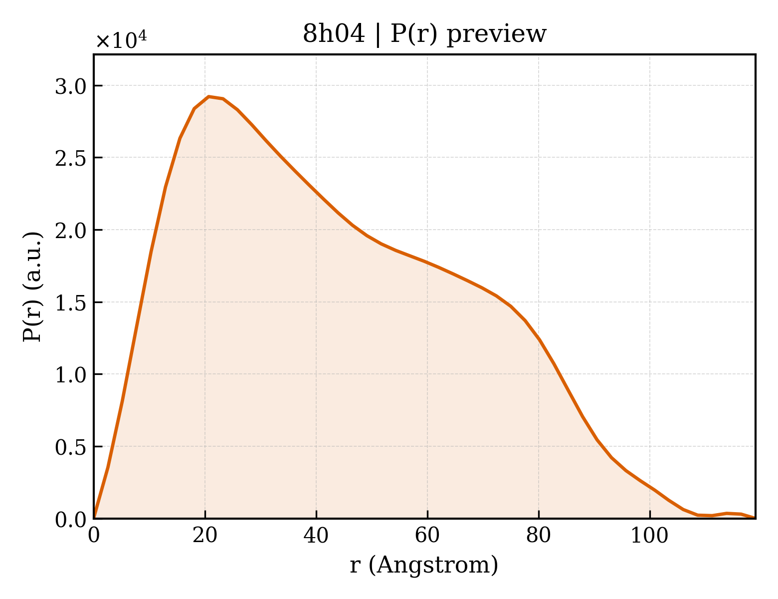 P(r) distribution for 8h04