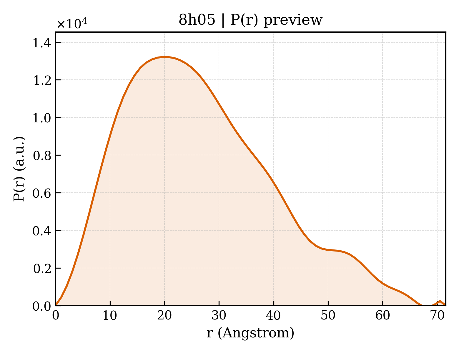 P(r) distribution for 8h05