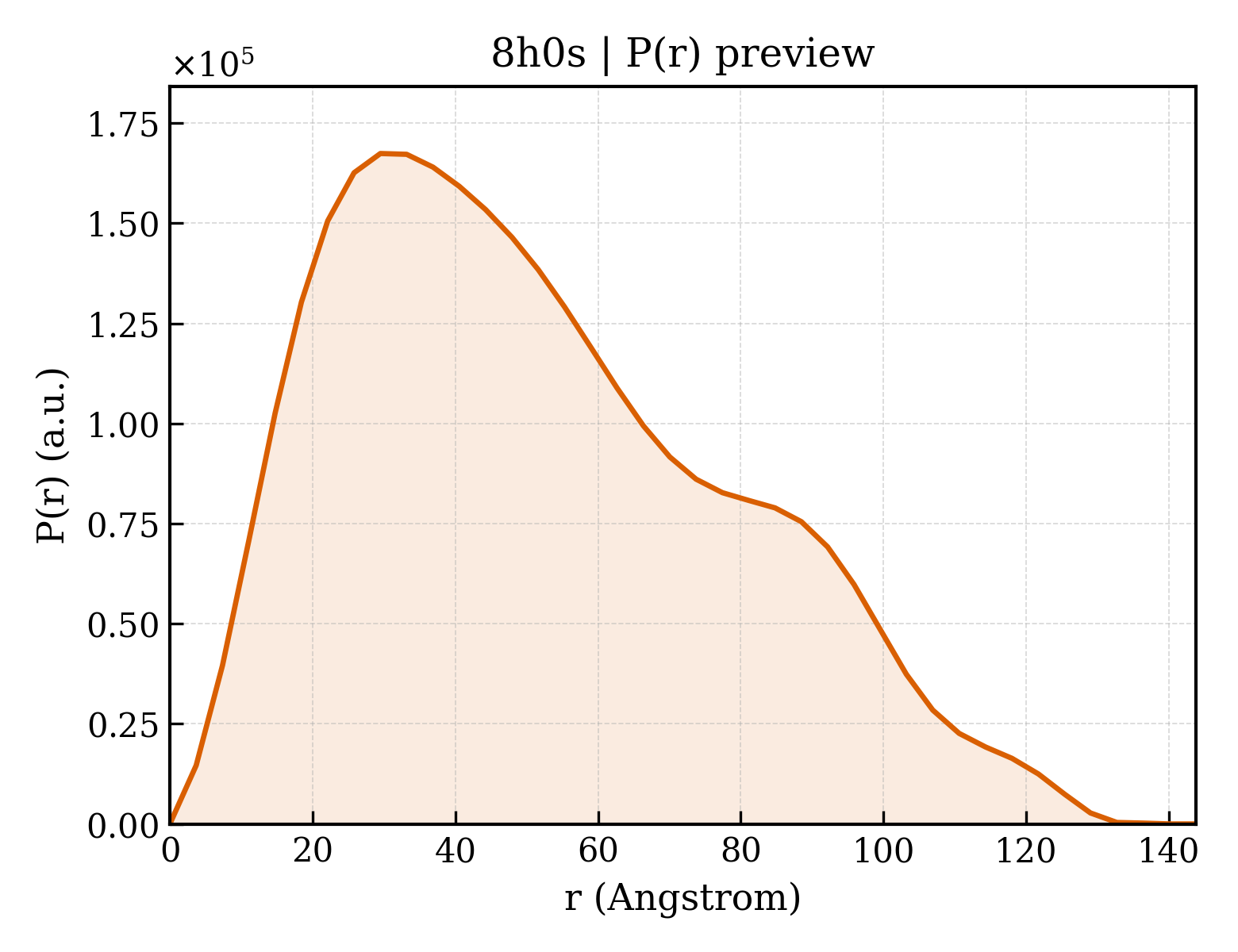 P(r) distribution for 8h0s