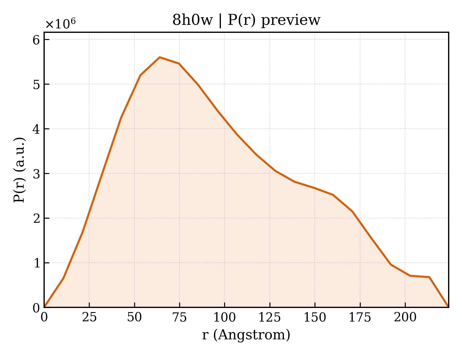 P(r) distribution for 8h0w