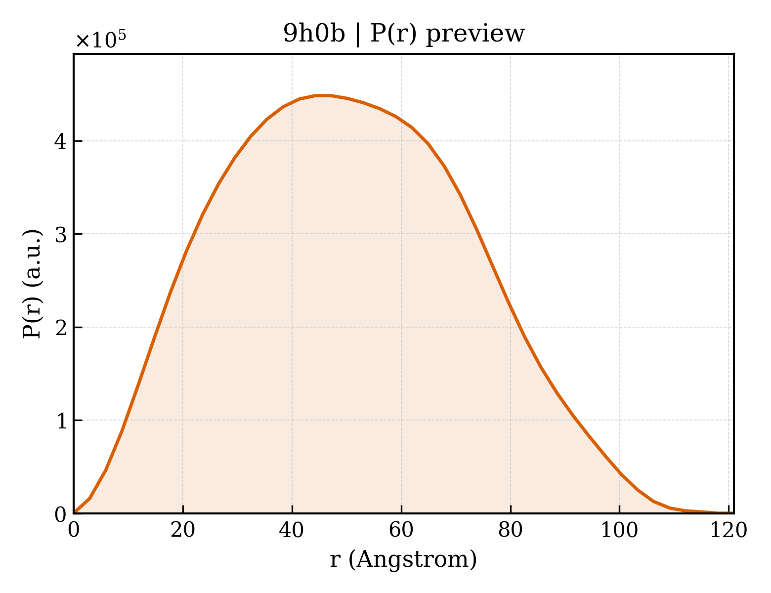 P(r) distribution for 9h0b