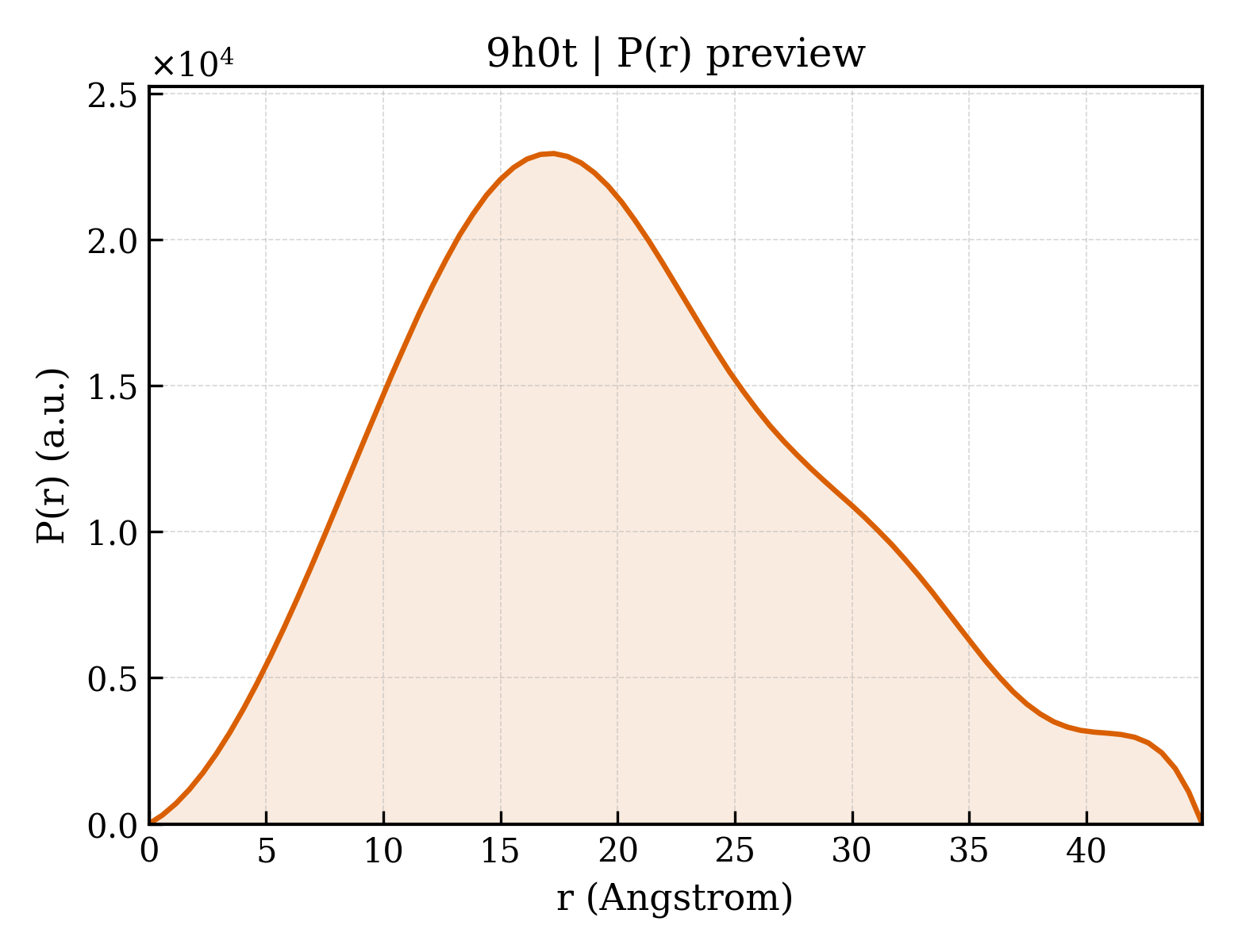 P(r) distribution for 9h0t