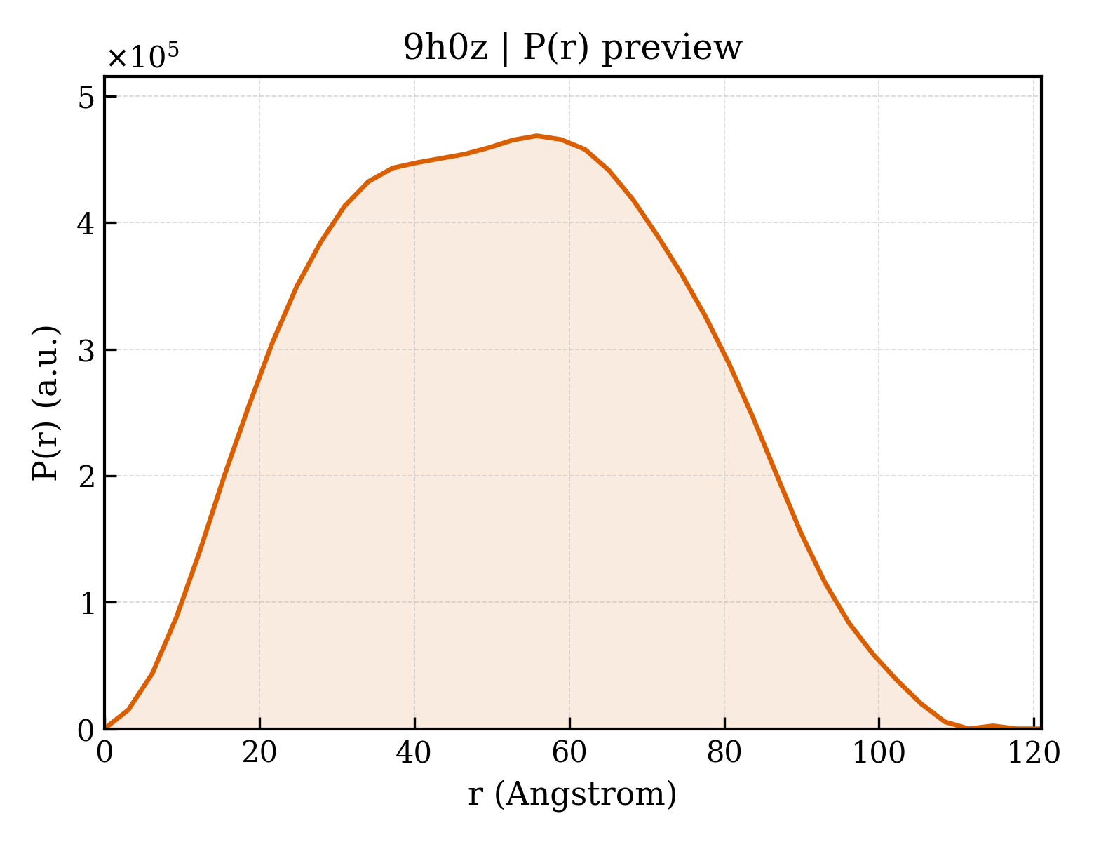 P(r) distribution for 9h0z