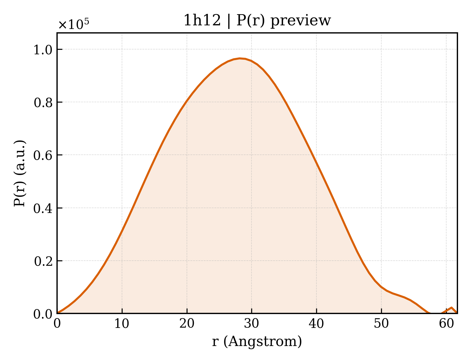 P(r) distribution for 1h12