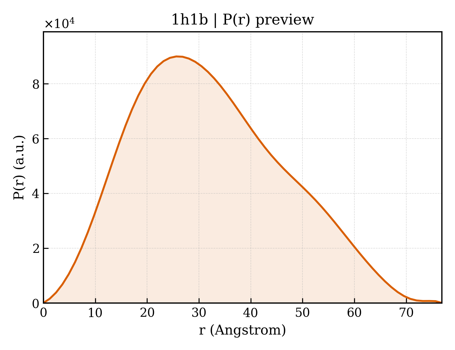 P(r) distribution for 1h1b