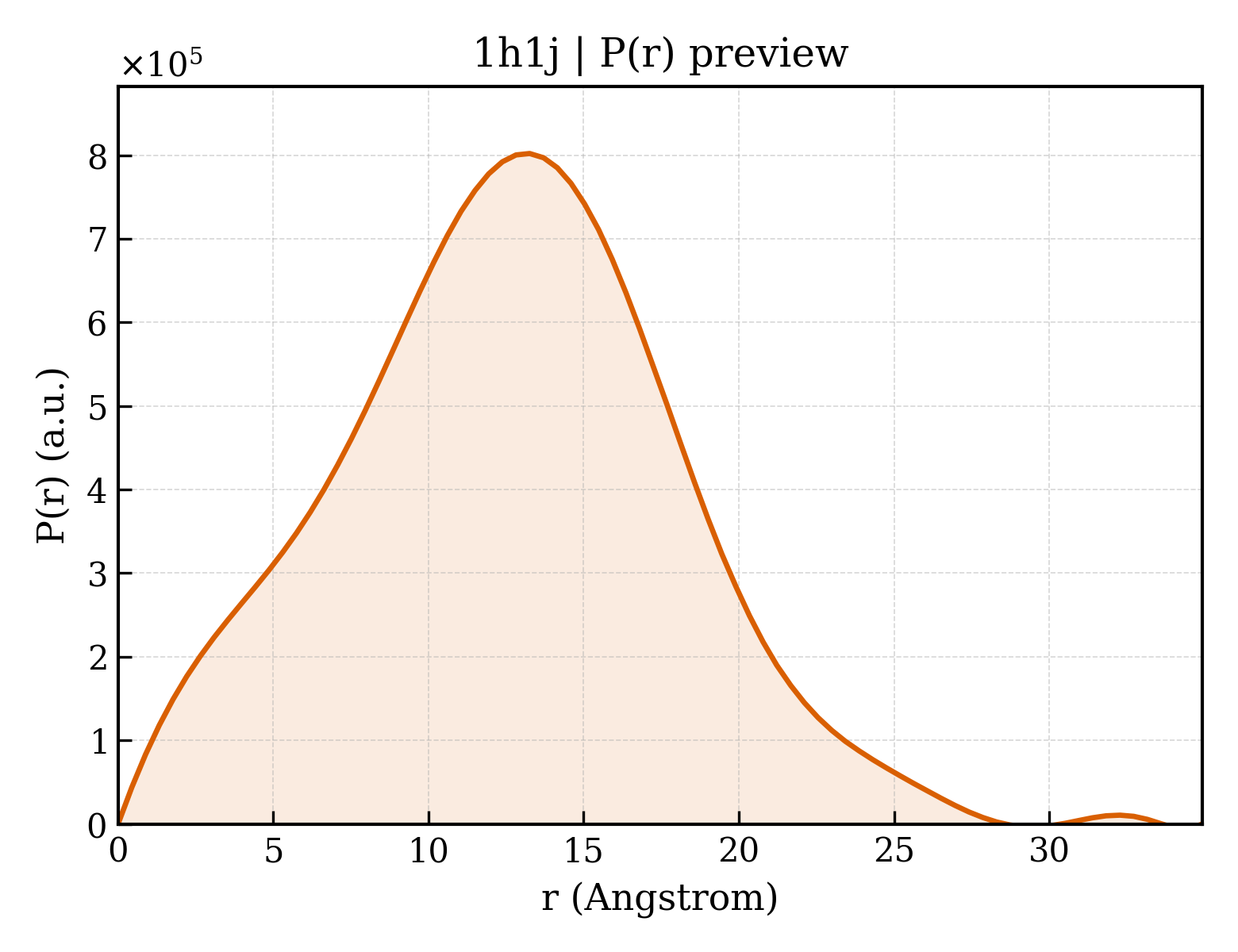 P(r) distribution for 1h1j