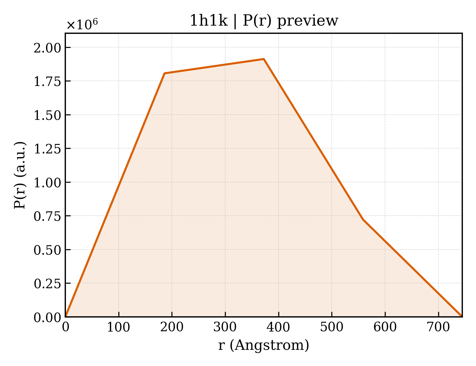 P(r) distribution for 1h1k