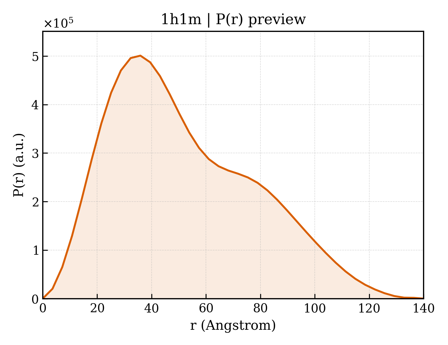 P(r) distribution for 1h1m